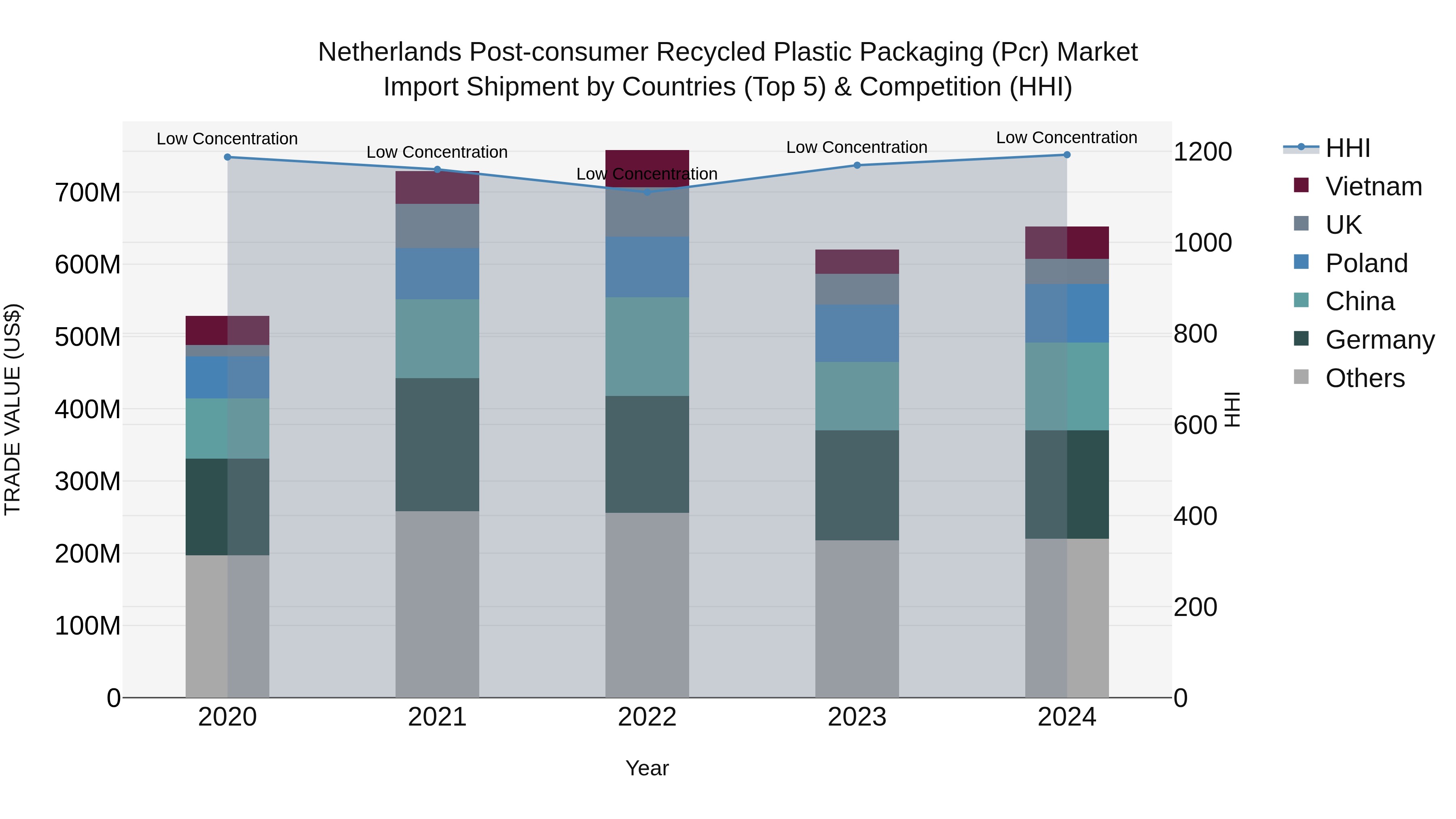 Netherlands Post-consumer Recycled Plastic Packaging (pcr) Market Import Shipment by Countries (Top 5) & Competition (HHI)