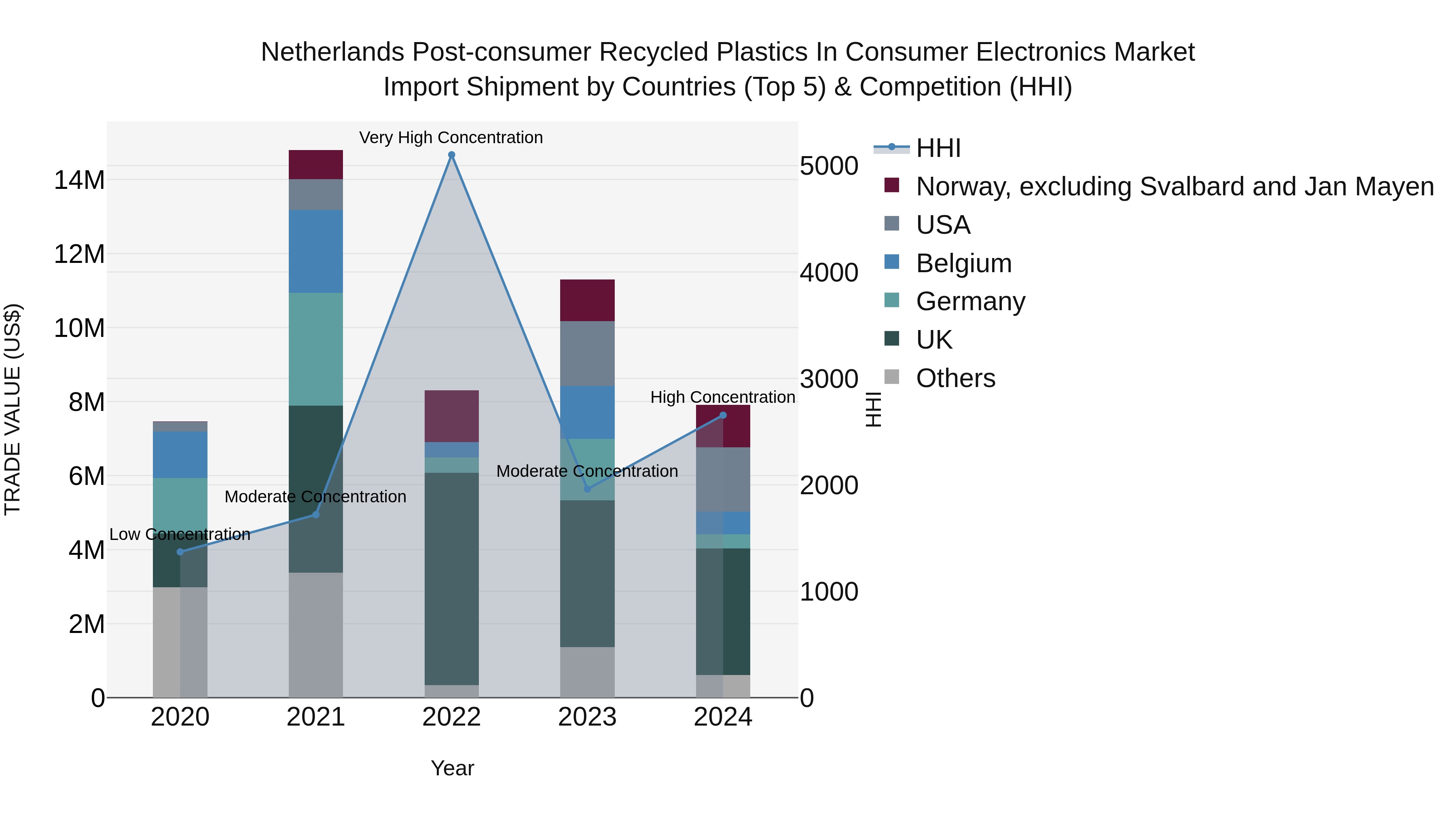 Netherlands Post-consumer Recycled Plastics In Consumer Electronics Market Import Shipment by Countries (Top 5) & Competition (HHI)