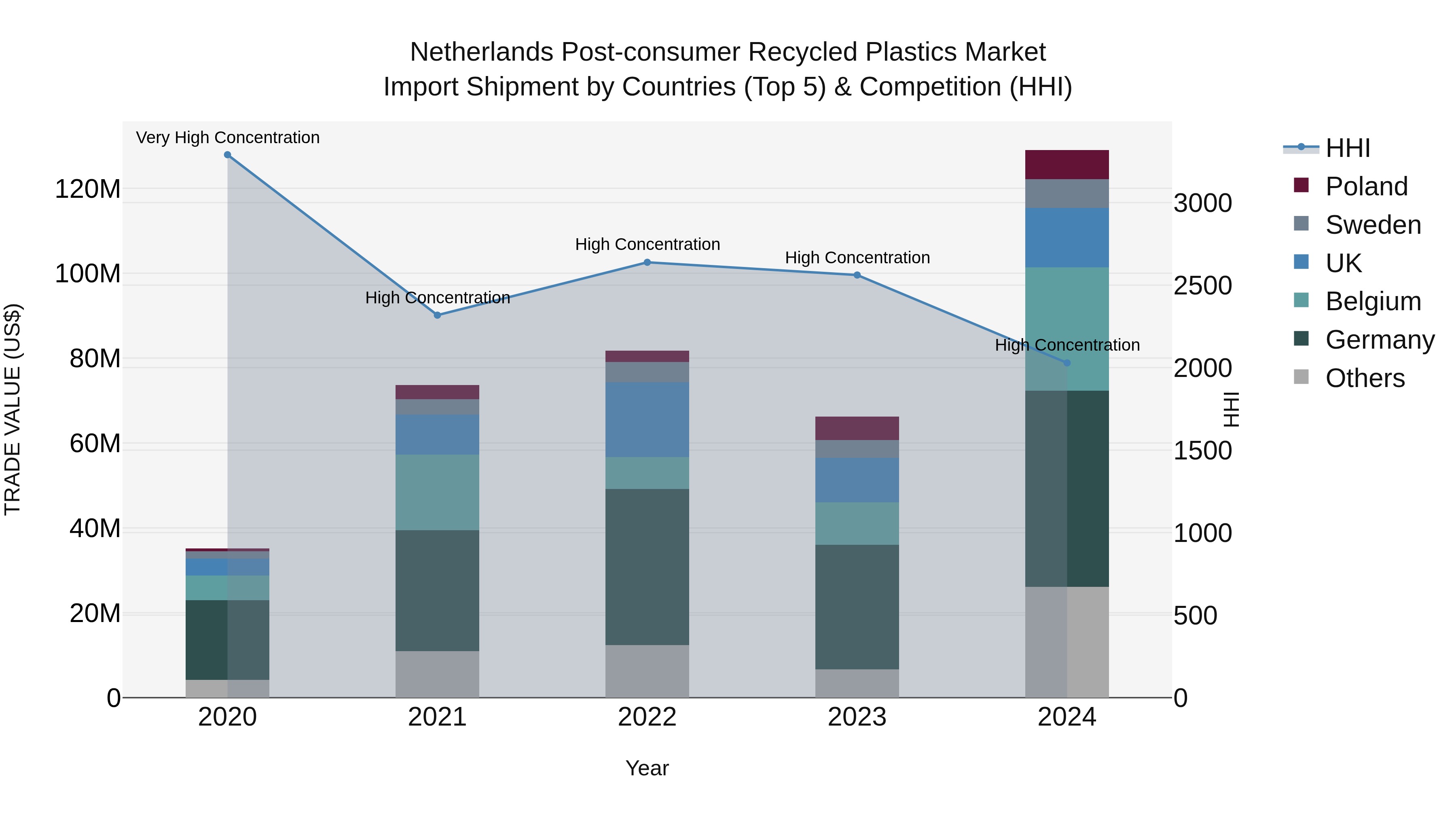 Netherlands Post-consumer Recycled Plastics Market Top 5 Importing Countries and Market Competition (HHI) Analysis
