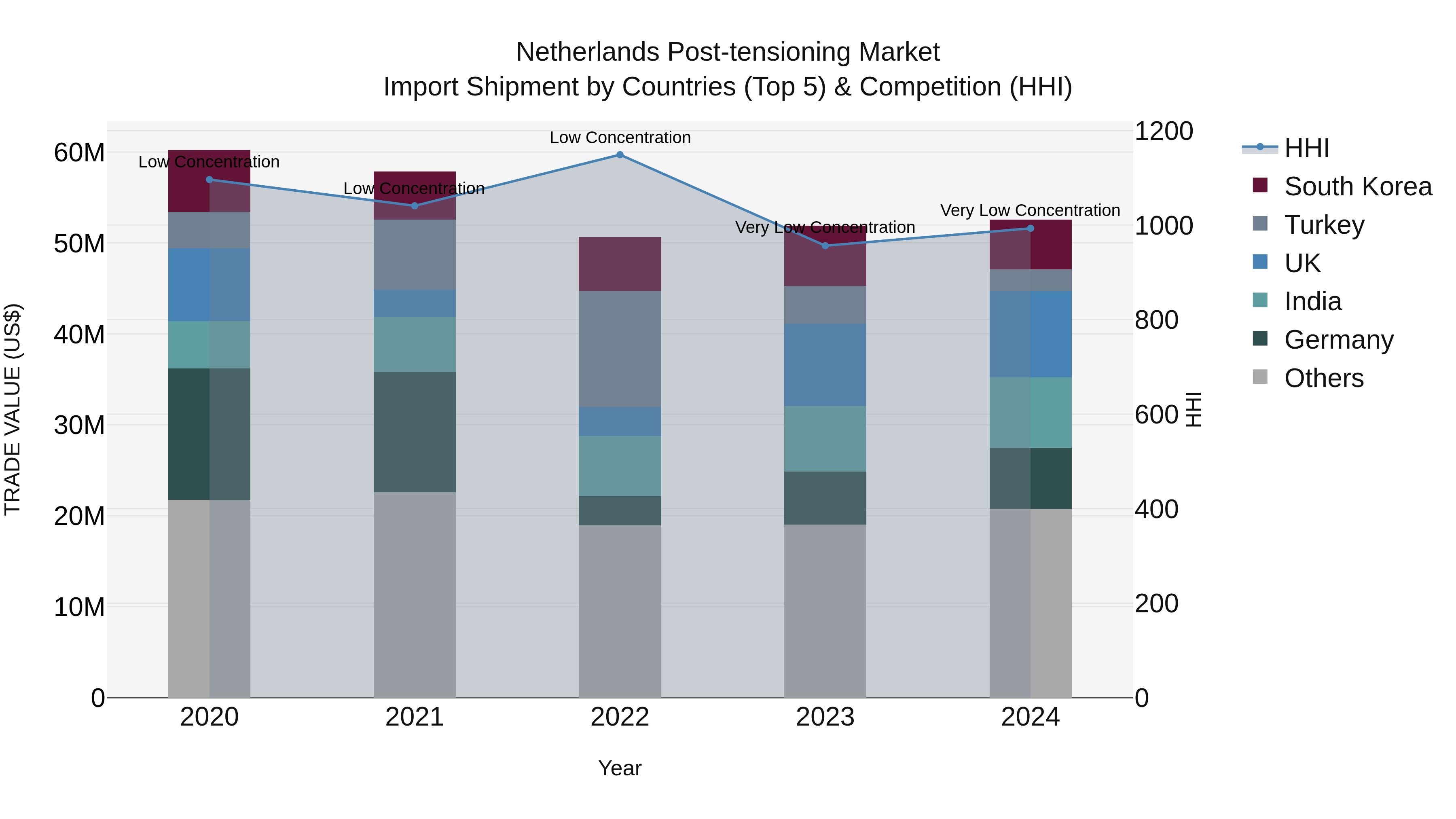 Netherlands Post-tensioning Market Import Shipment by Countries (Top 5) & Competition (HHI)