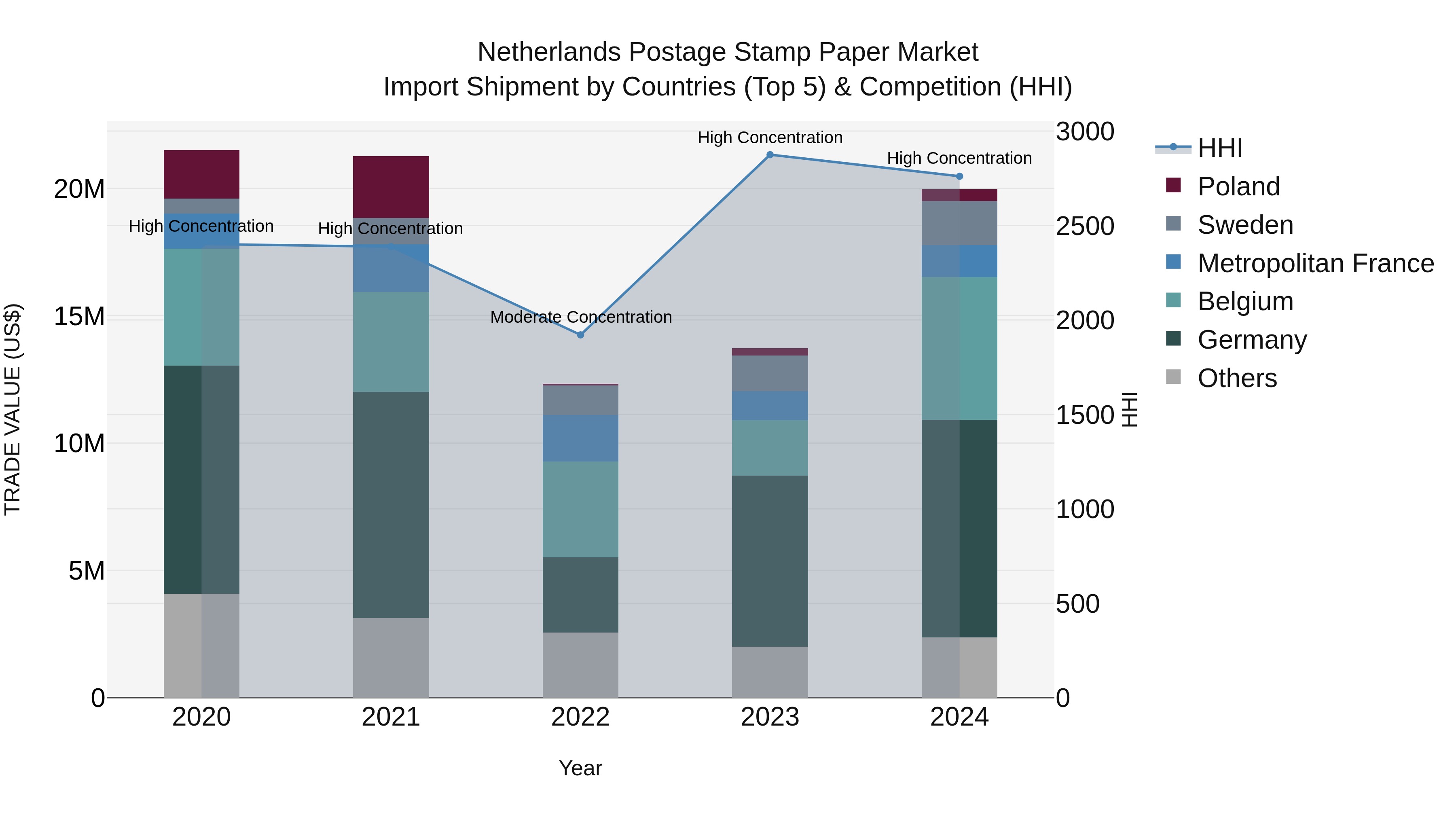 Netherlands Postage Stamp Paper Market Top 5 Importing Countries and Market Competition (HHI) Analysis