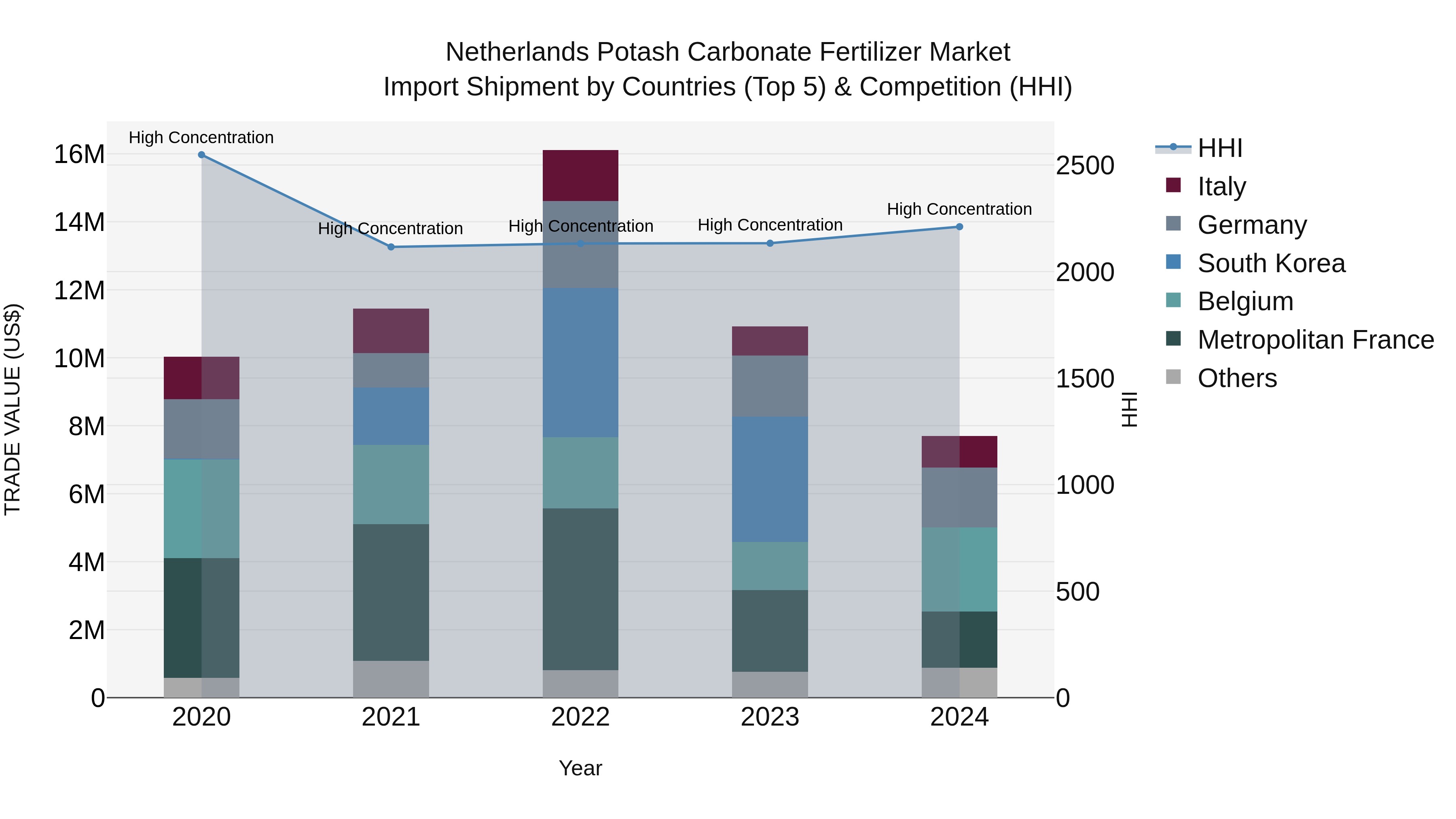 Netherlands Potash Carbonate Fertilizer Market Import Shipment by Countries (Top 5) & Competition (HHI)