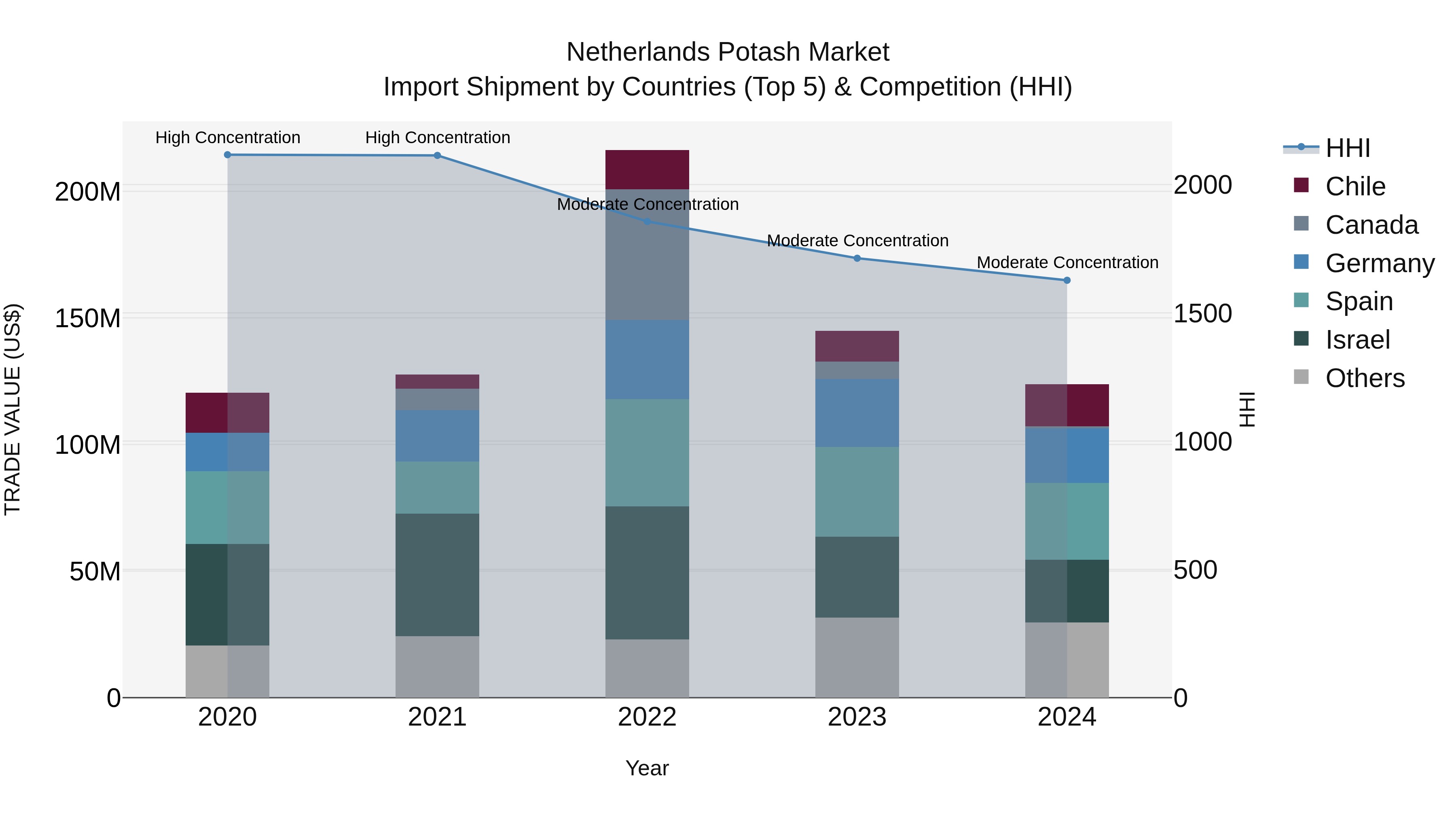 Netherlands Potash Market Import Shipment by Countries (Top 5) & Competition (HHI)