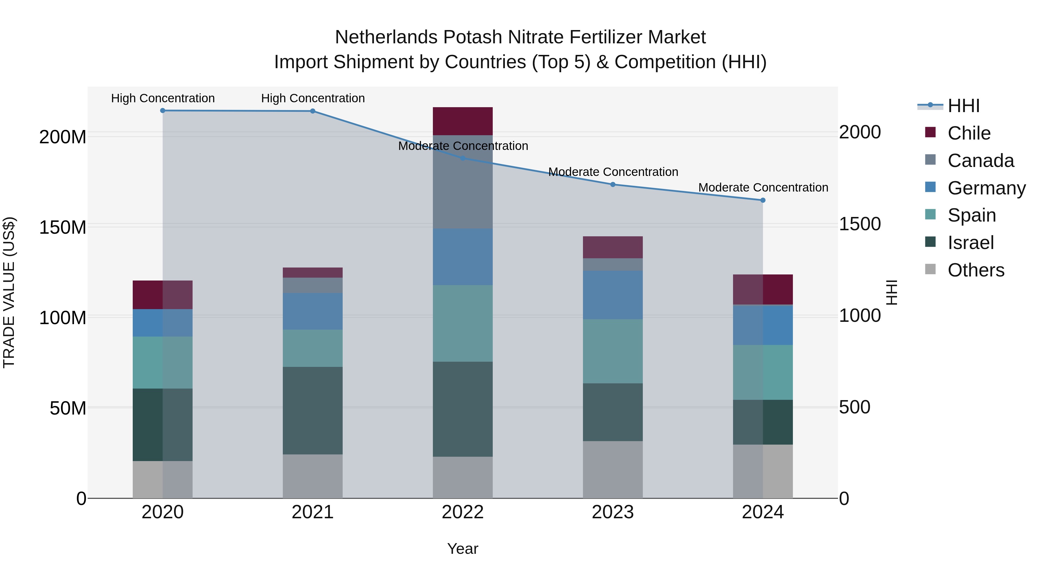Netherlands Potash Nitrate Fertilizer Market Import Shipment by Countries (Top 5) & Competition (HHI)