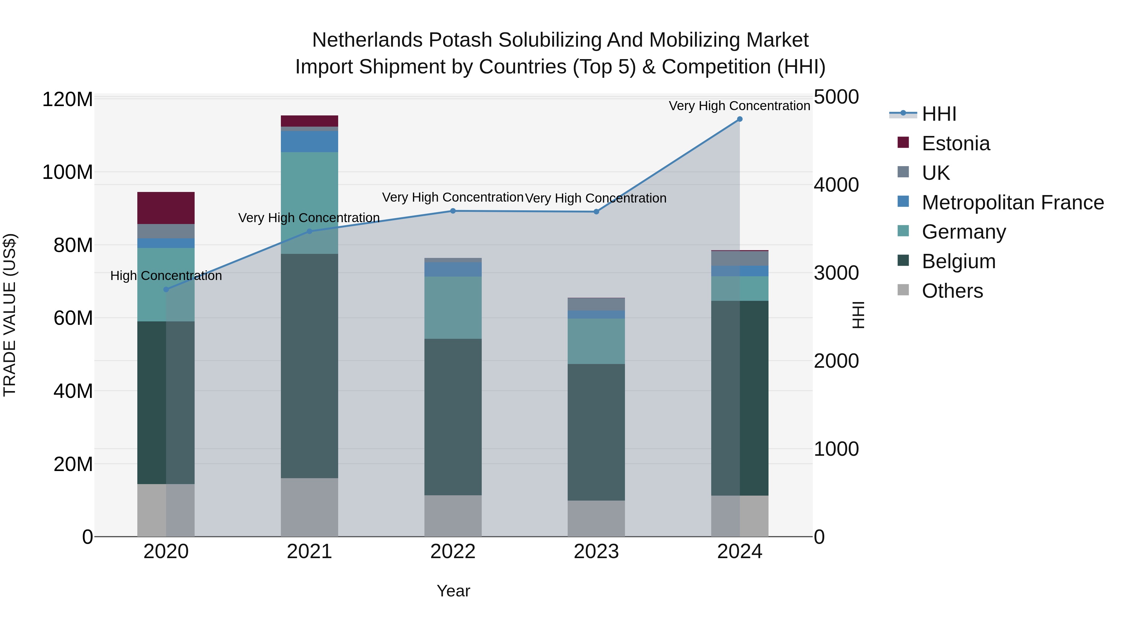 Netherlands Potash Solubilizing And Mobilizing Market Import Shipment by Countries (Top 5) & Competition (HHI)