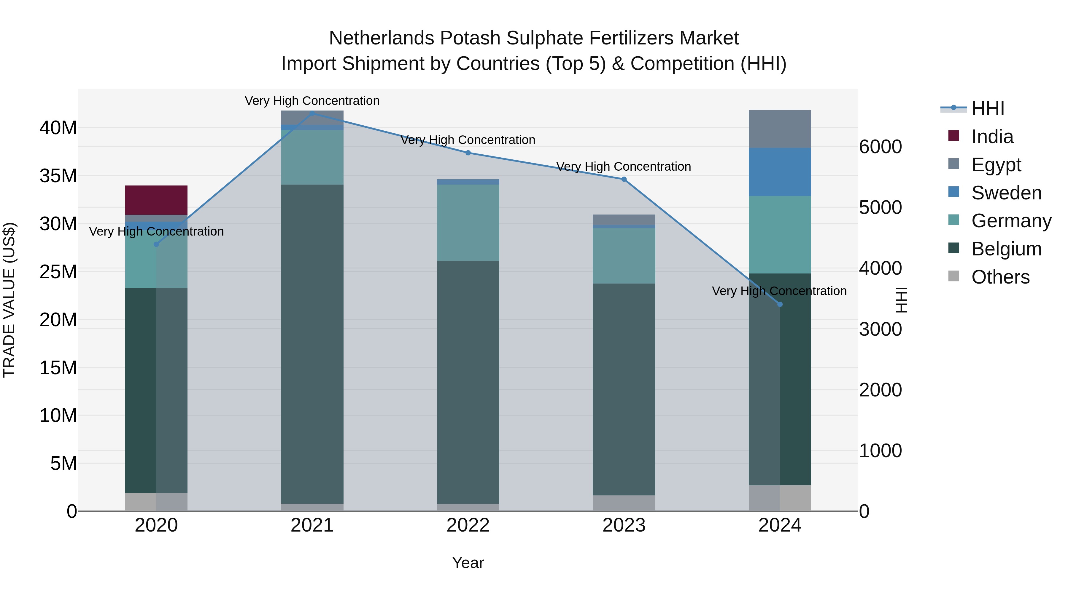 Netherlands Potash Sulphate Fertilizers Market Import Shipment by Countries (Top 5) & Competition (HHI)