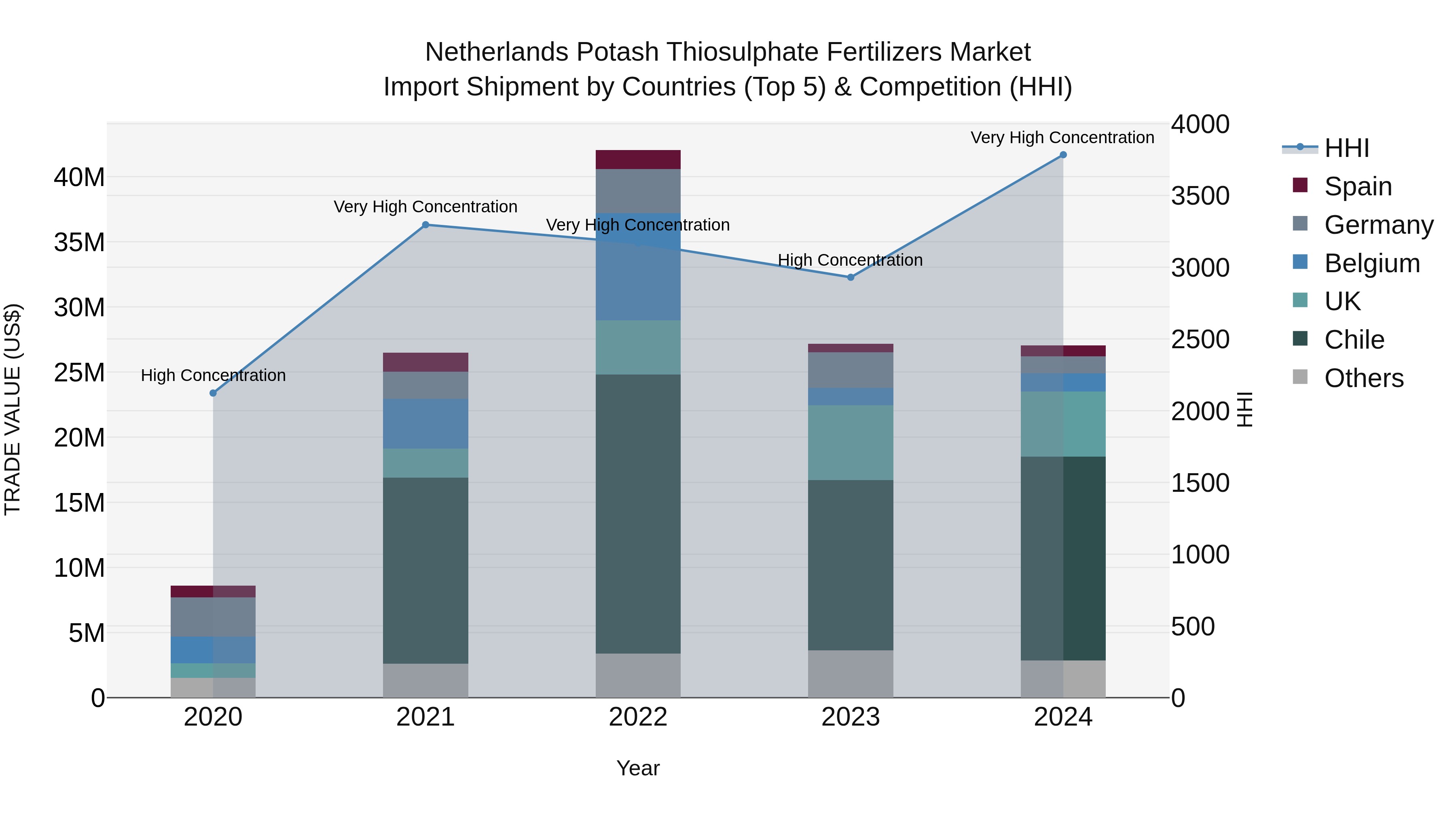 Netherlands Potash Thiosulphate Fertilizers Market Import Shipment by Countries (Top 5) & Competition (HHI)