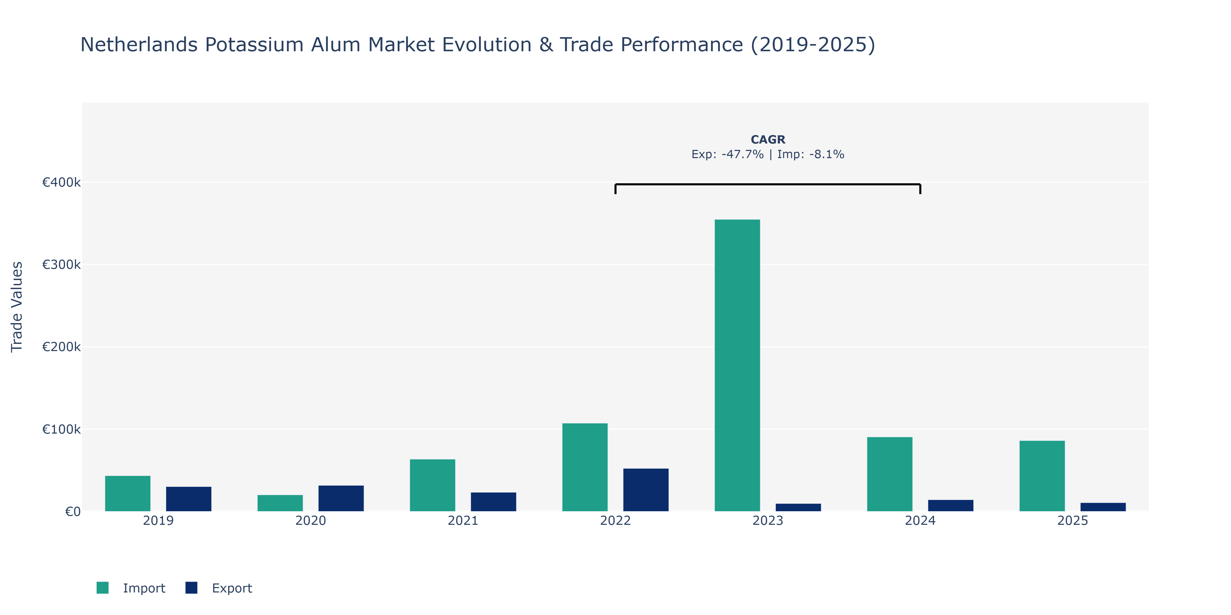 Netherlands Potassium Alum Market: Production & Trade Performance (2019-2025)