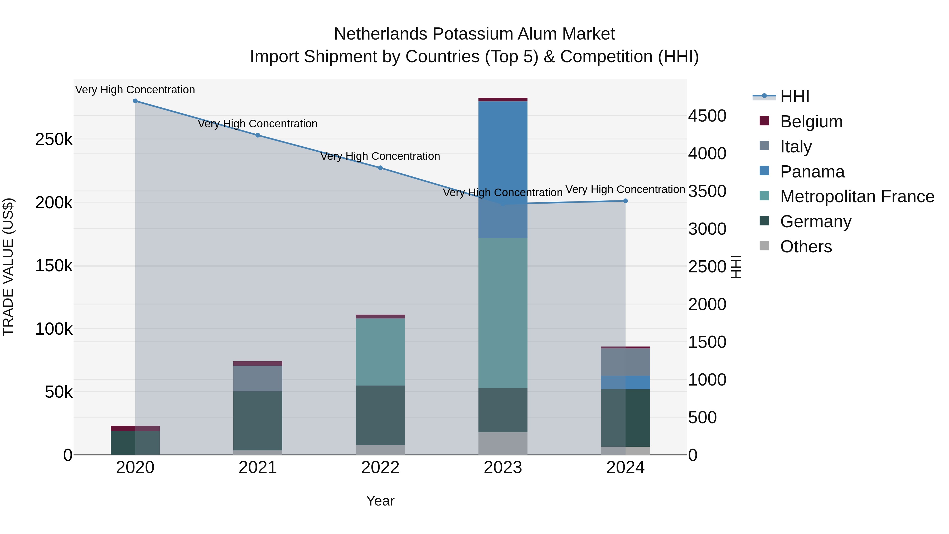 Netherlands Potassium Alum Market Top 5 Importing Countries and Market Competition (HHI) Analysis