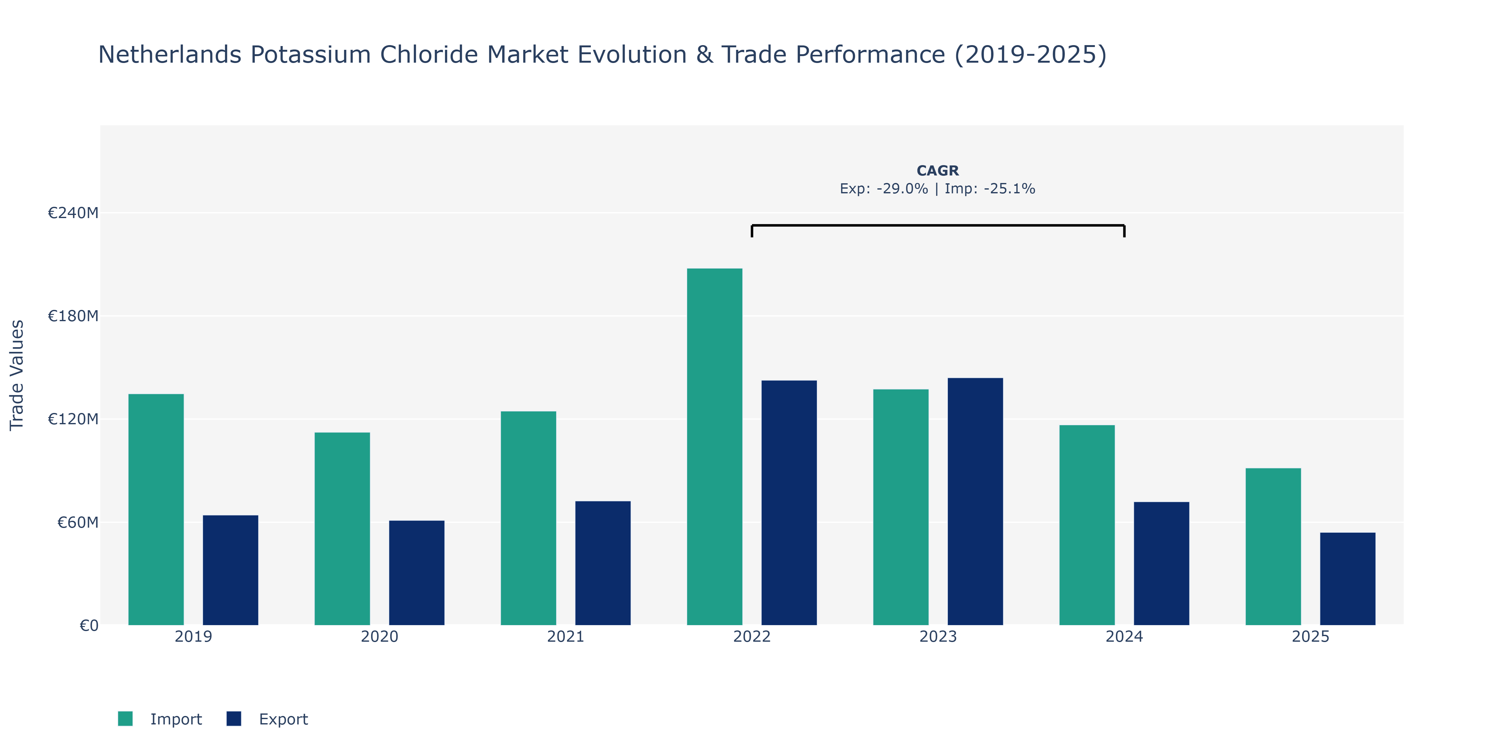 Netherlands Potassium Chloride Market: Production & Trade Performance (2019-2025)