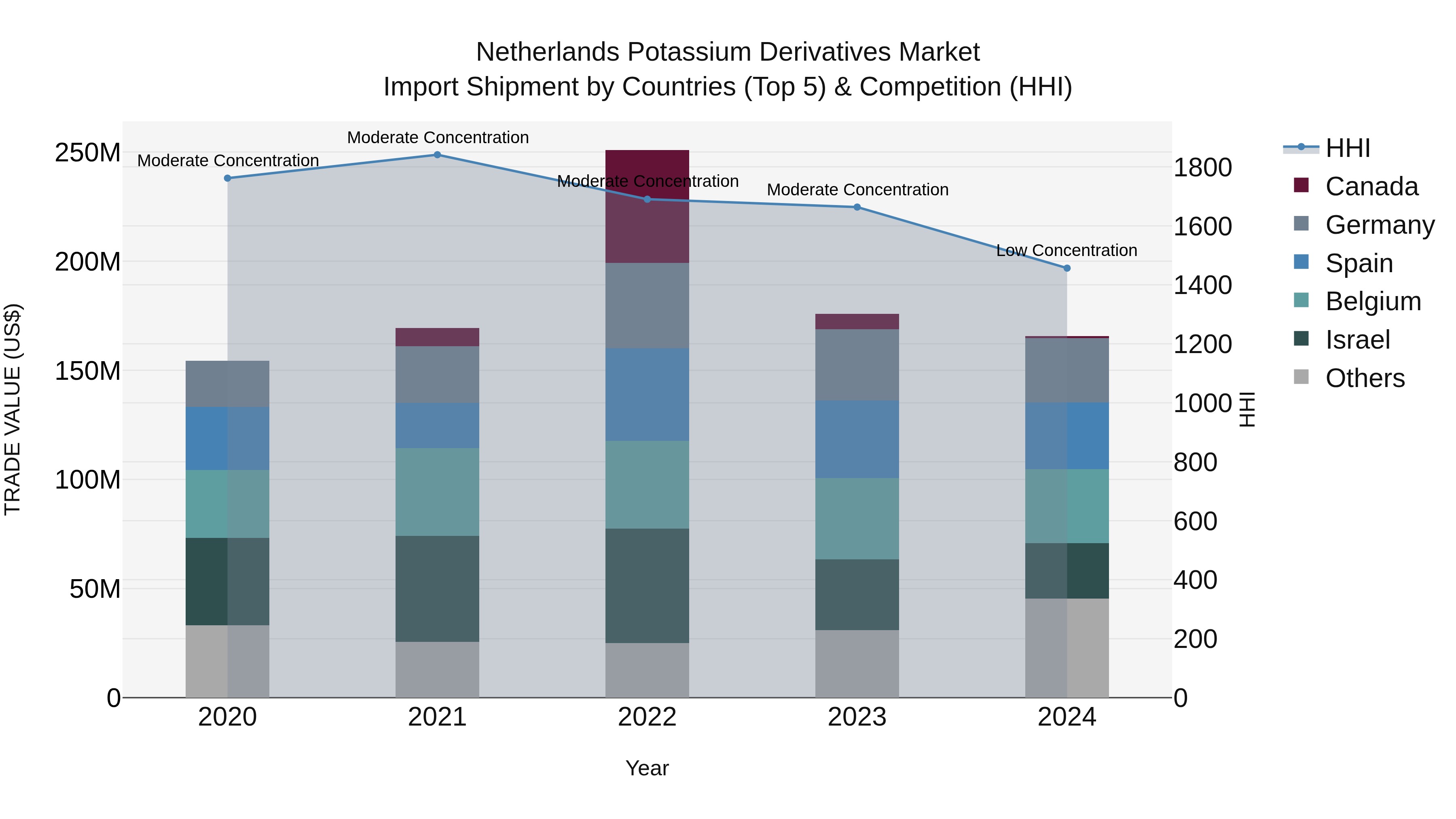 Netherlands Potassium Derivatives Market Import Shipment by Countries (Top 5) & Competition (HHI)