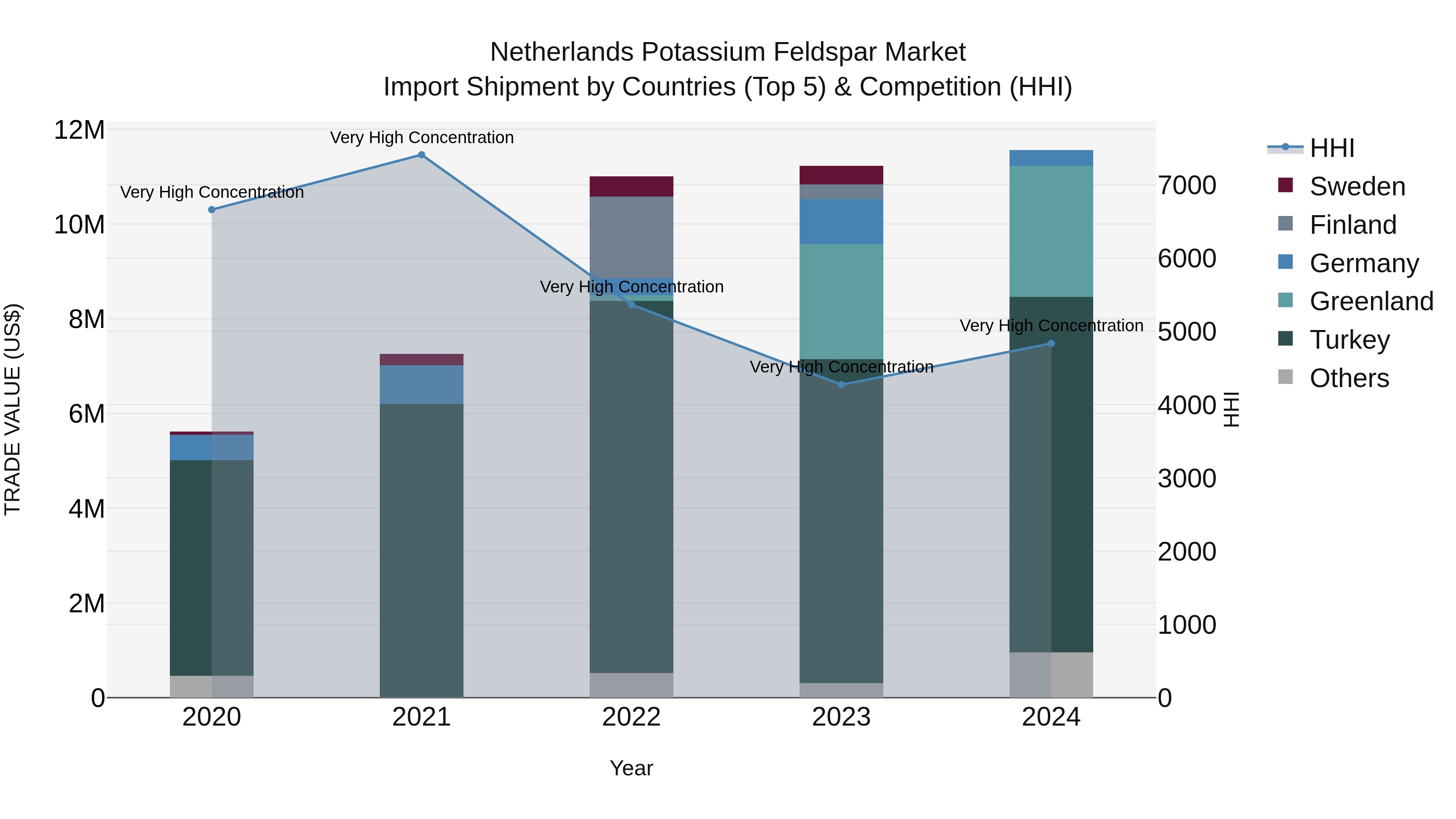 Netherlands Potassium Feldspar Market Top 5 Importing Countries and Market Competition (HHI) Analysis