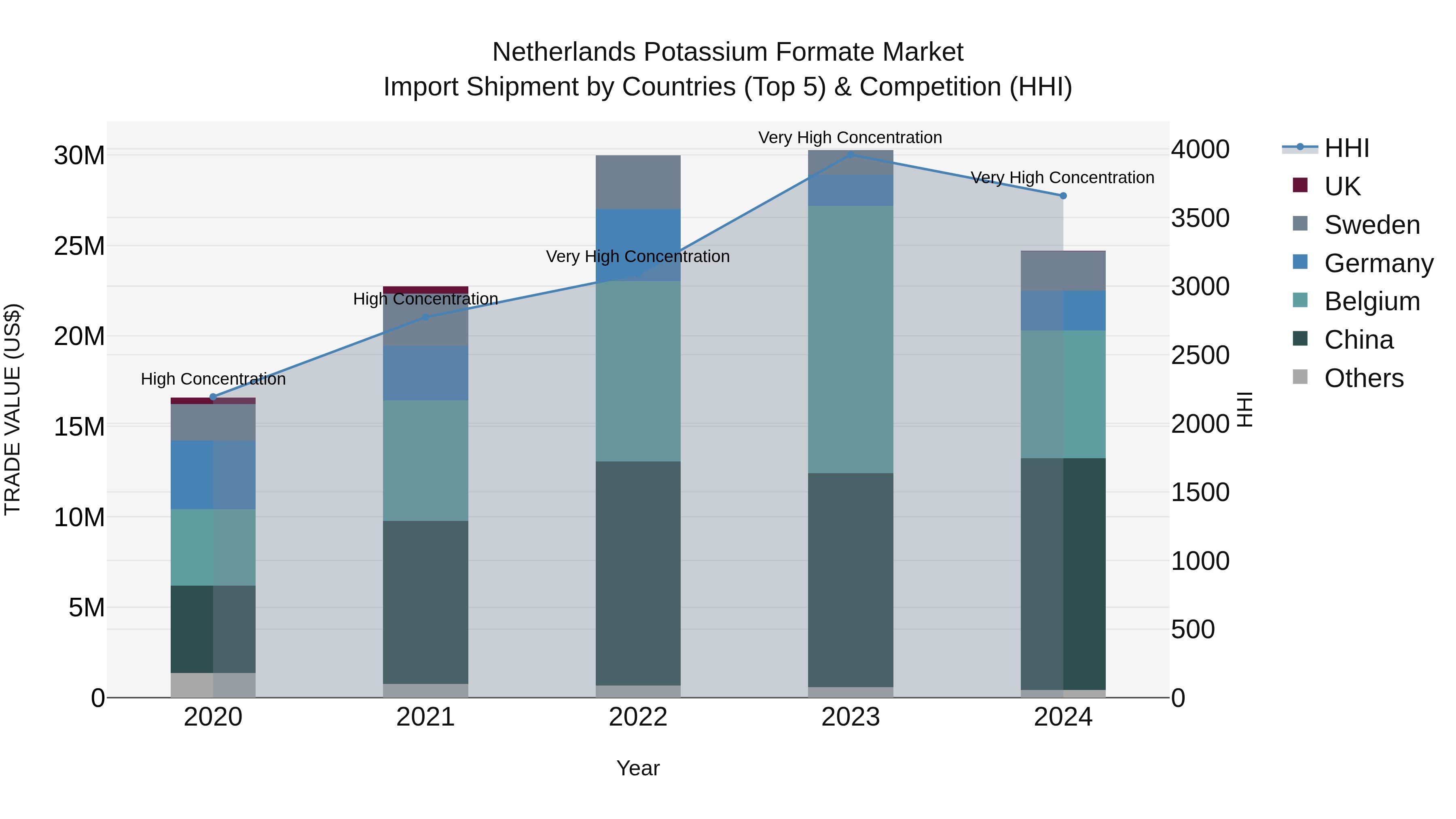 Netherlands Potassium Formate Market Import Shipment by Countries (Top 5) & Competition (HHI)