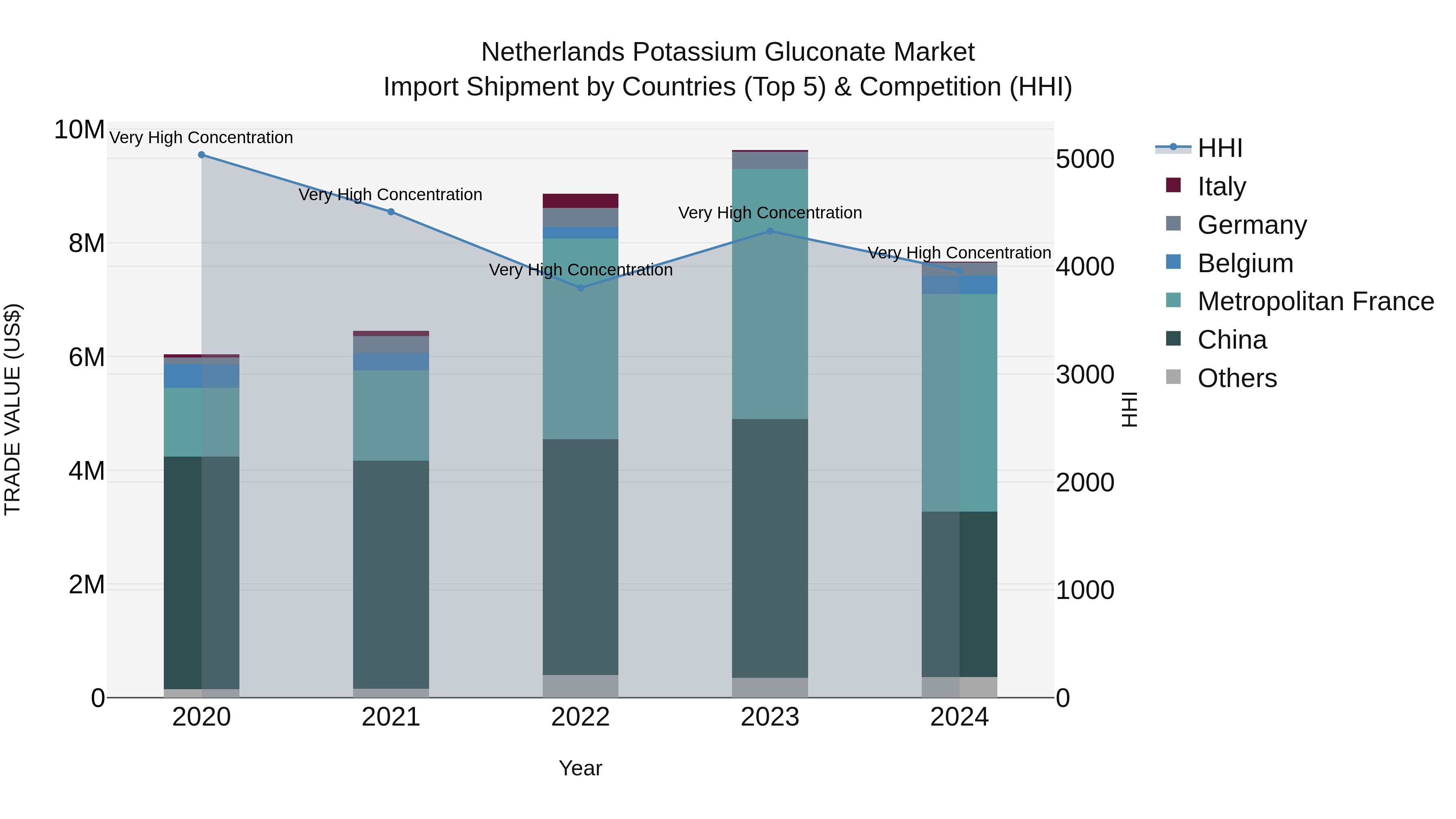 Netherlands Potassium Gluconate Market Top 5 Importing Countries and Market Competition (HHI) Analysis