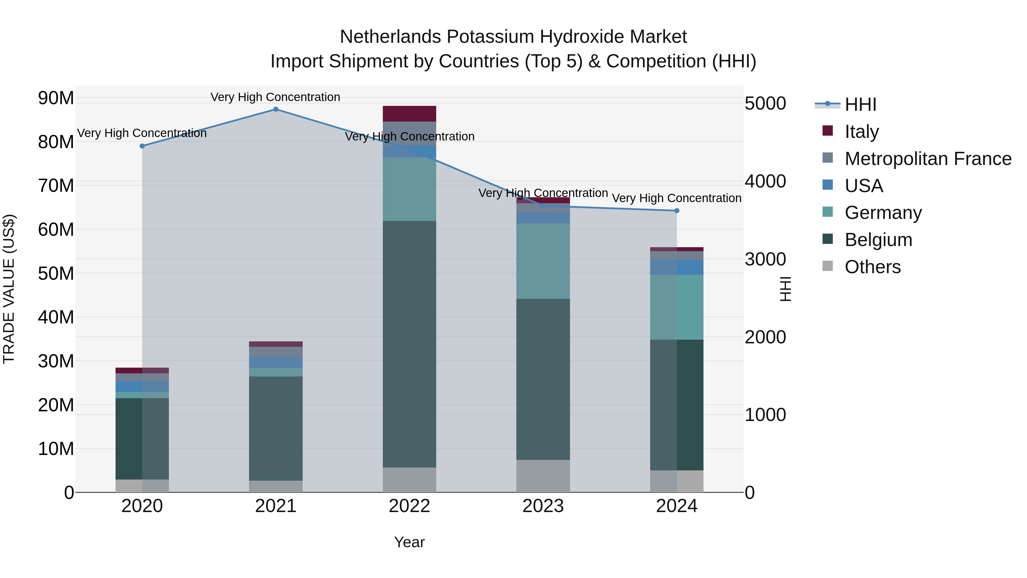 Netherlands Potassium Hydroxide Market Top 5 Importing Countries and Market Competition (HHI) Analysis