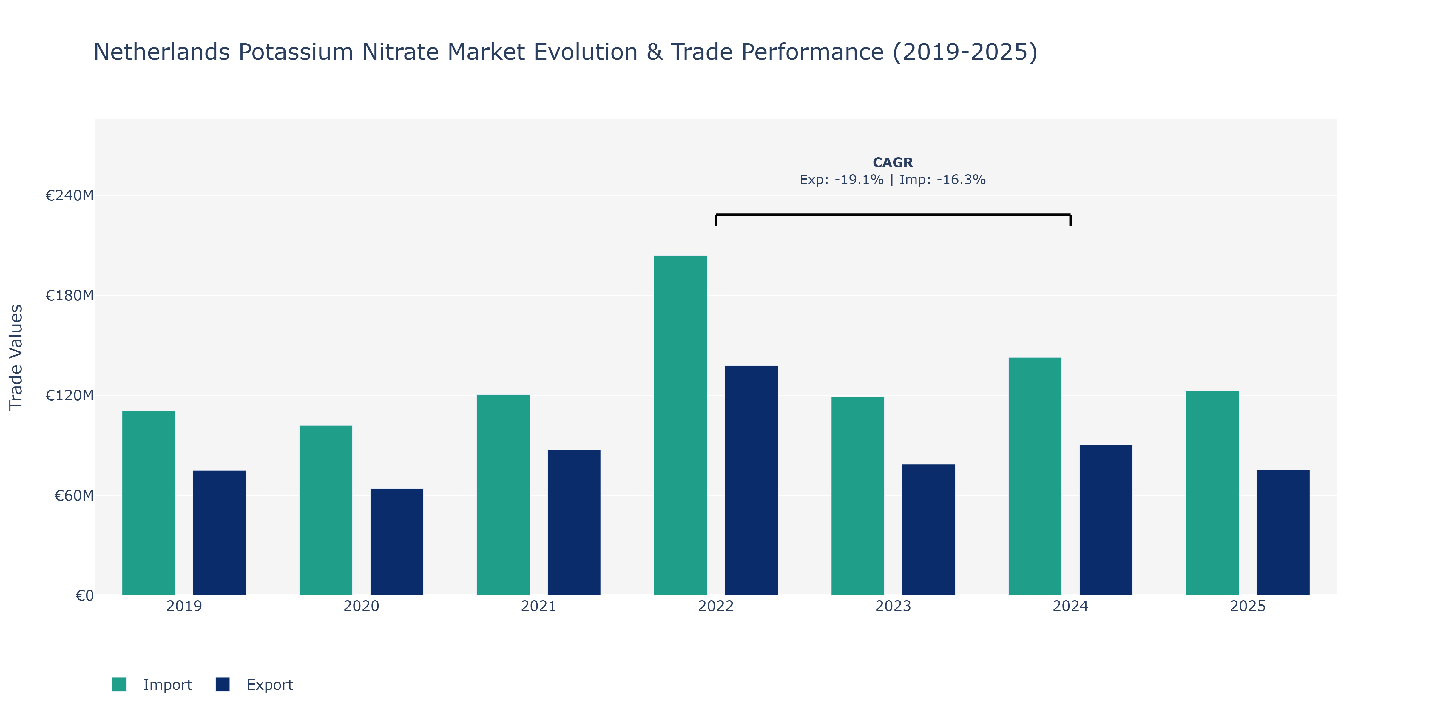 Netherlands Potassium Nitrate Market: Production & Trade Performance (2019-2025)