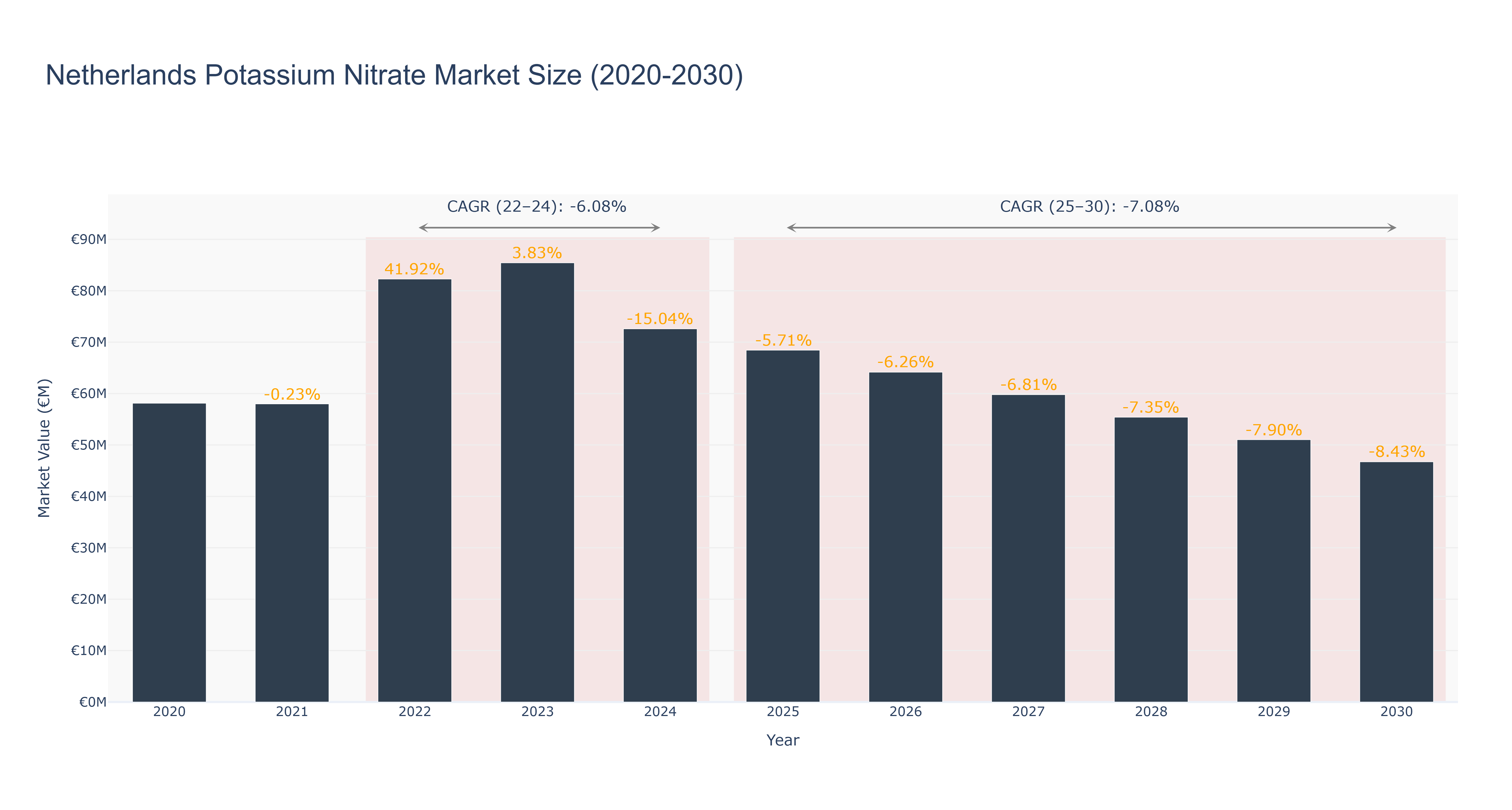 Netherlands Potassium Nitrate Market Size (2020-2030)
