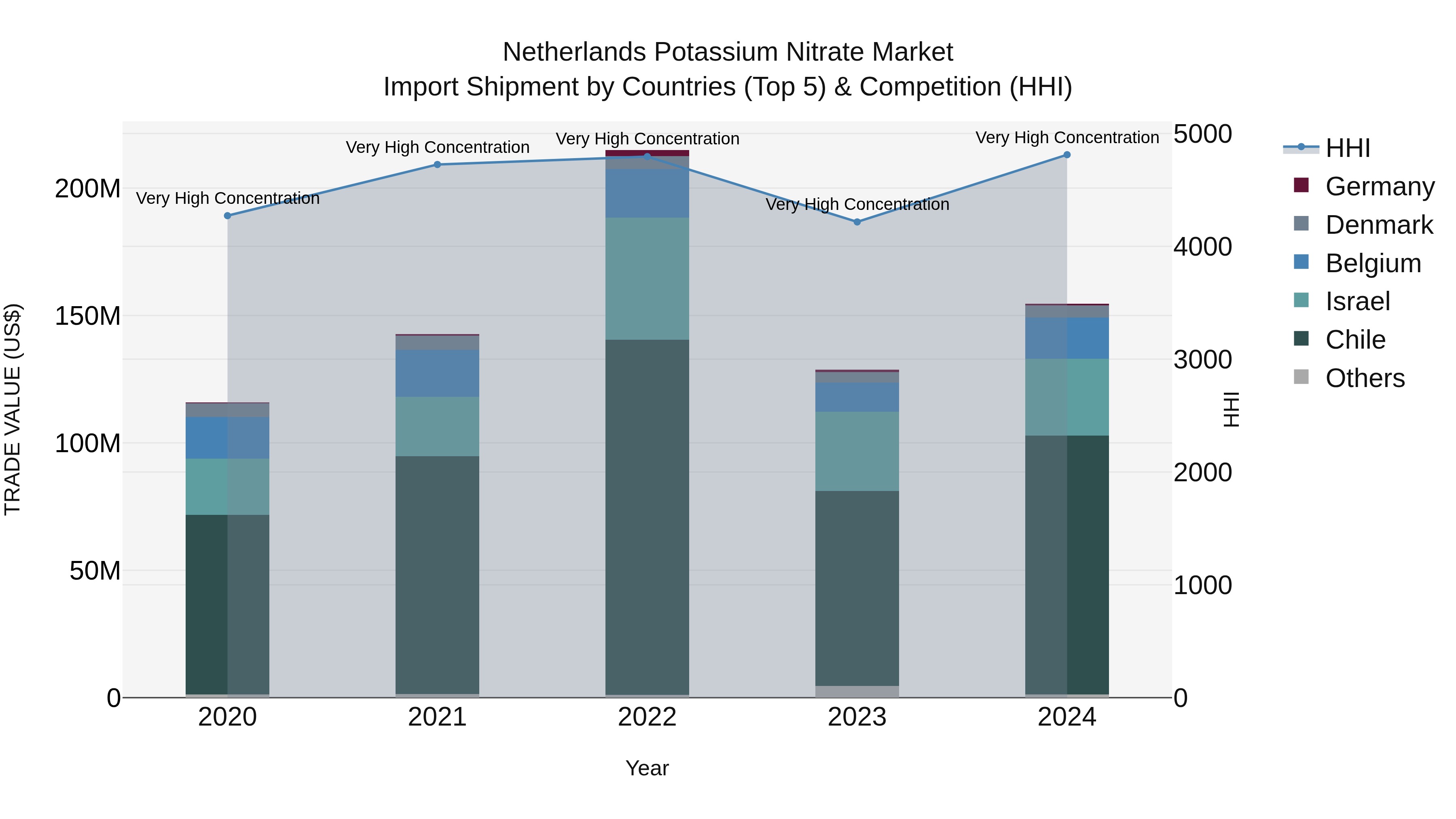 Netherlands Potassium Nitrate Market Top 5 Importing Countries and Market Competition (HHI) Analysis