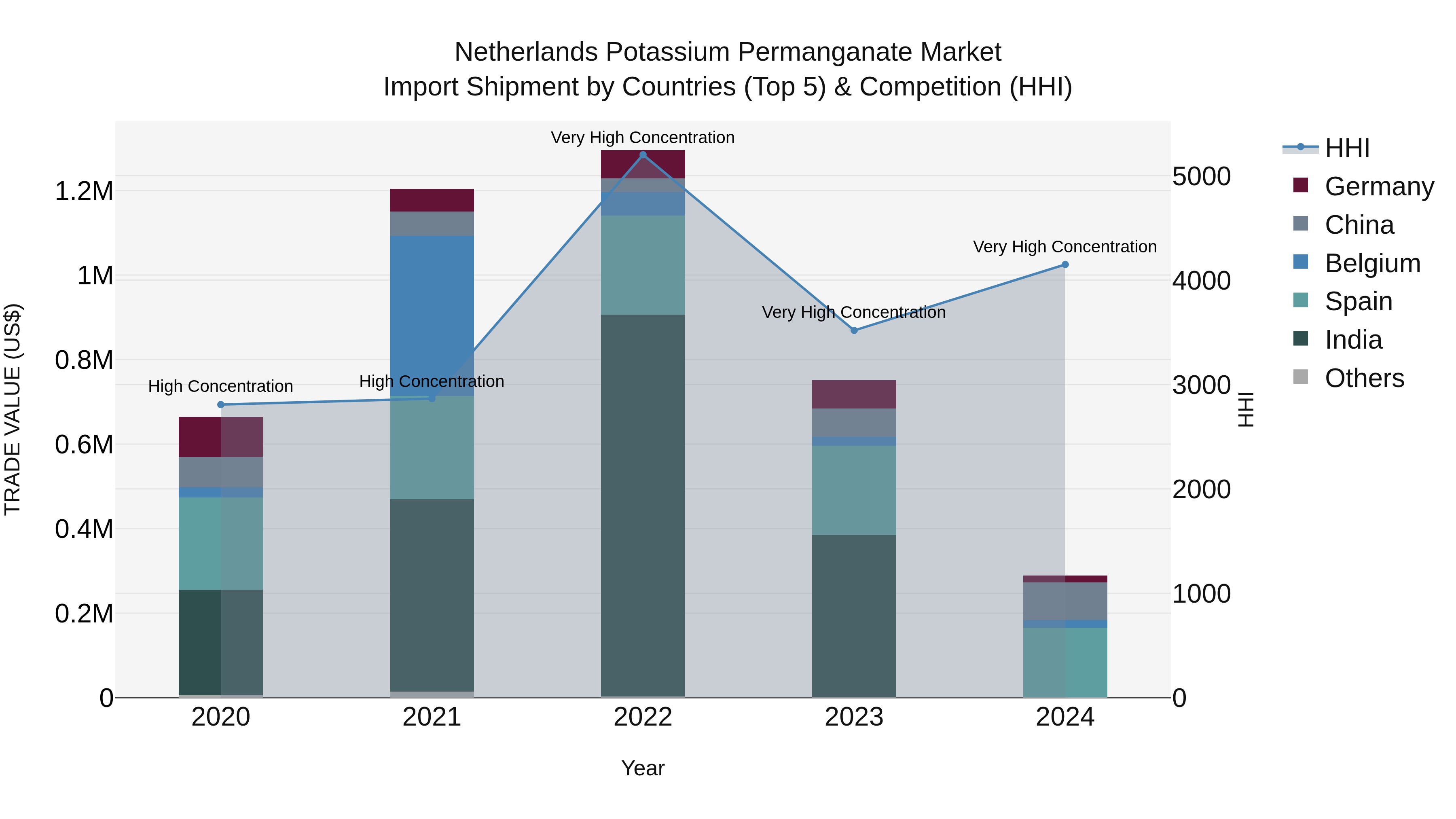 Netherlands Potassium Permanganate Market Top 5 Importing Countries and Market Competition (HHI) Analysis