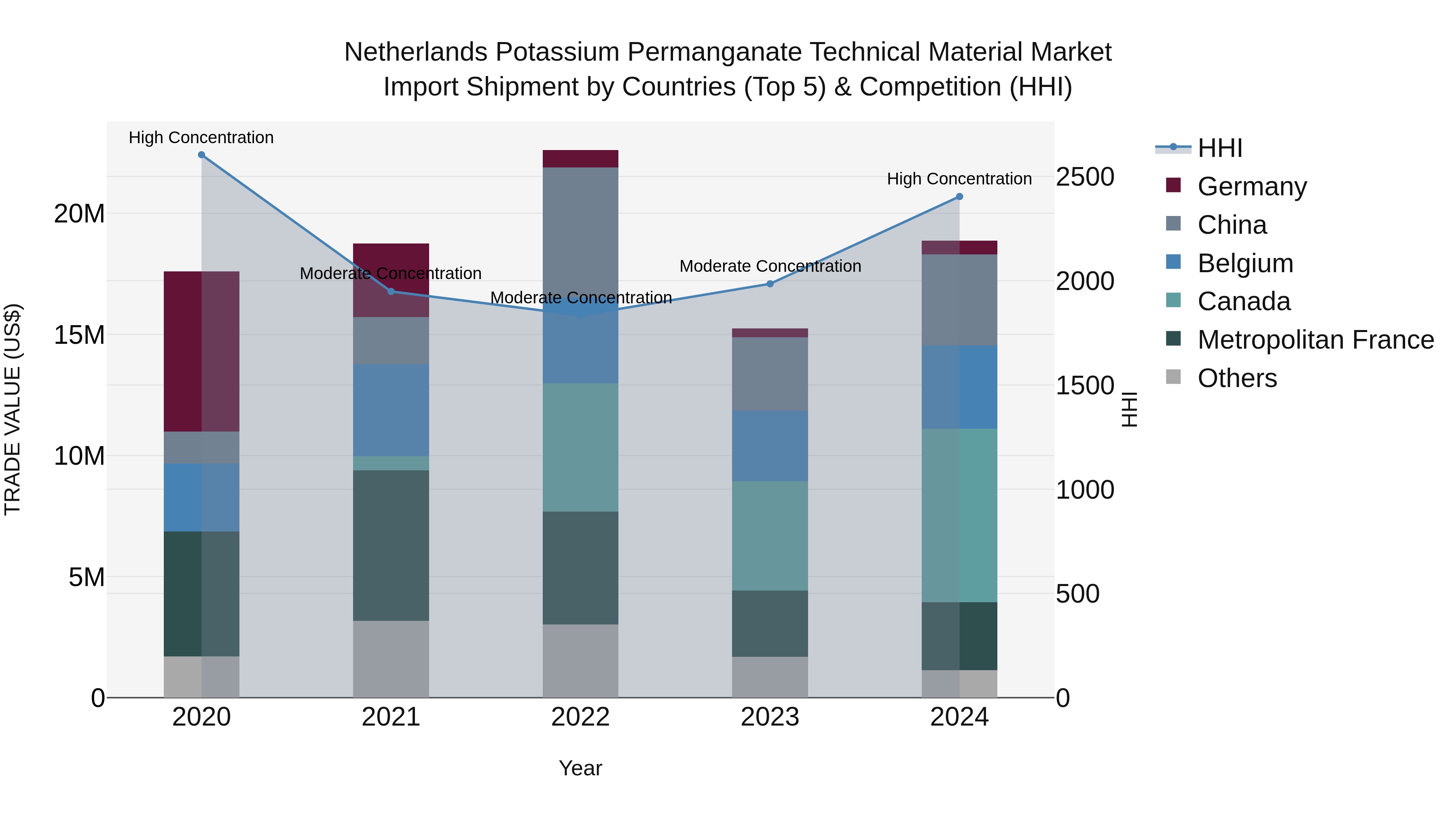 Netherlands Potassium Permanganate Technical Material Market Top 5 Importing Countries and Market Competition (HHI) Analysis