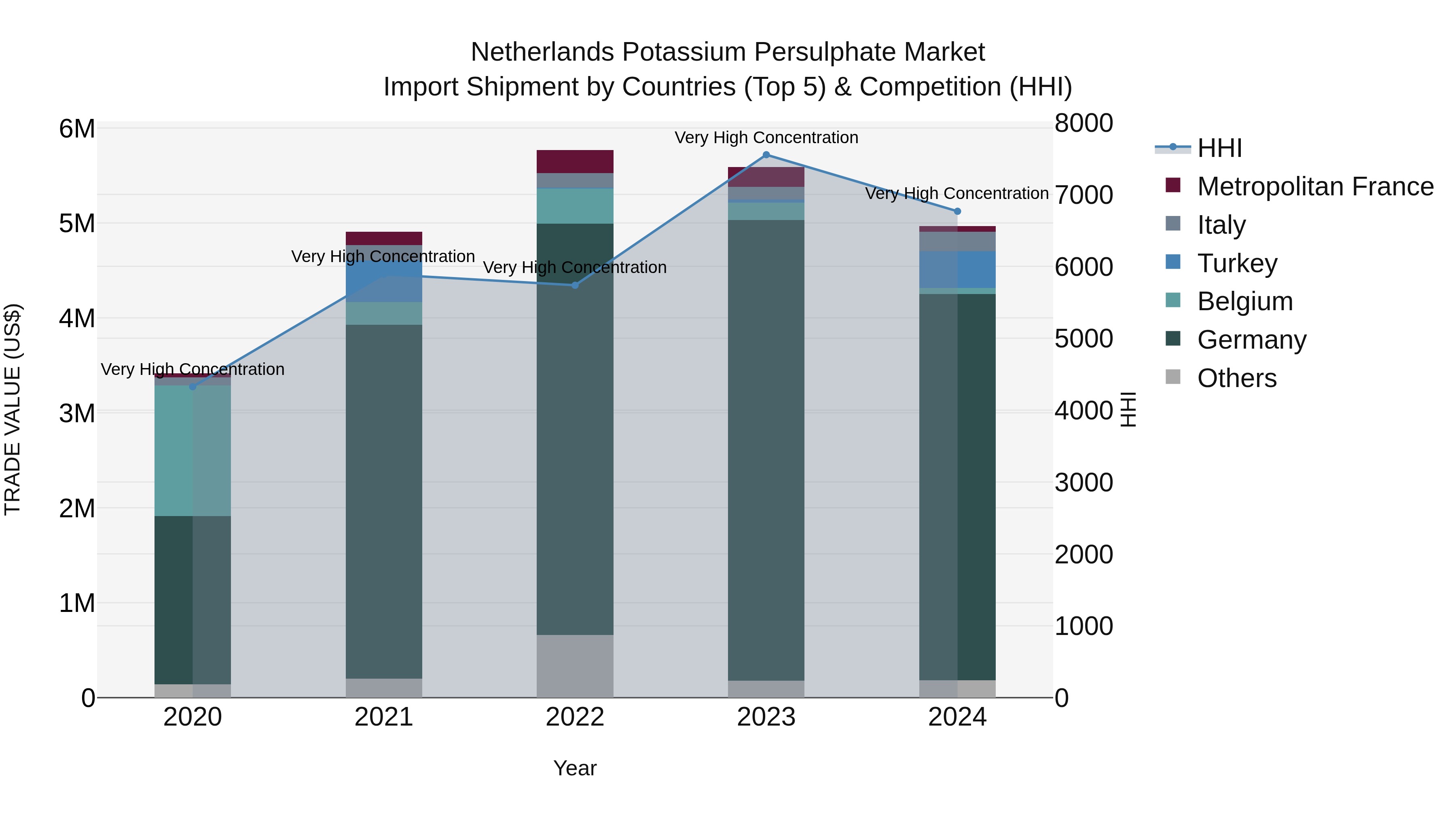 Netherlands Potassium Persulphate Market Top 5 Importing Countries and Market Competition (HHI) Analysis