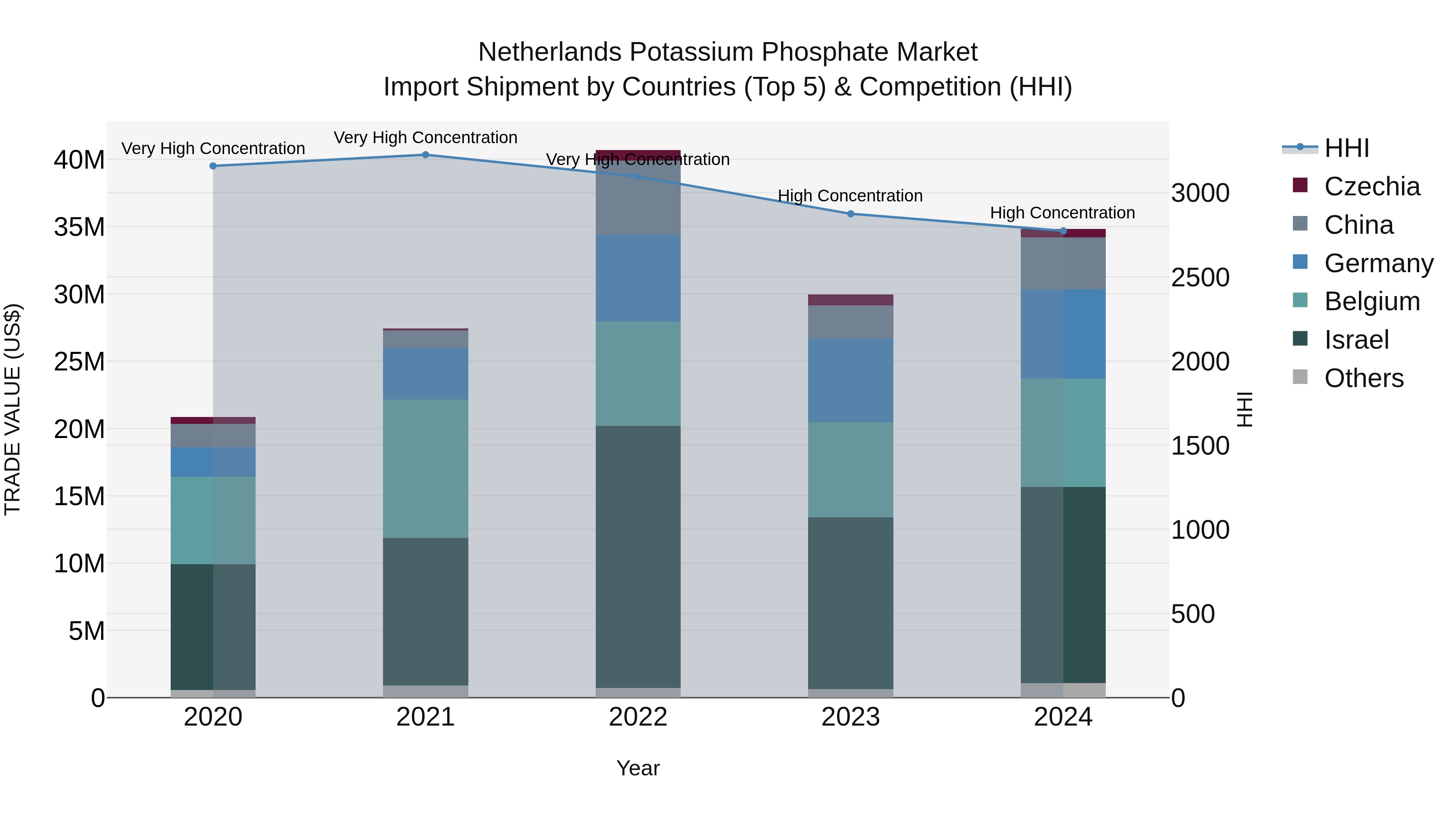 Netherlands Potassium Phosphate Market Top 5 Importing Countries and Market Competition (HHI) Analysis