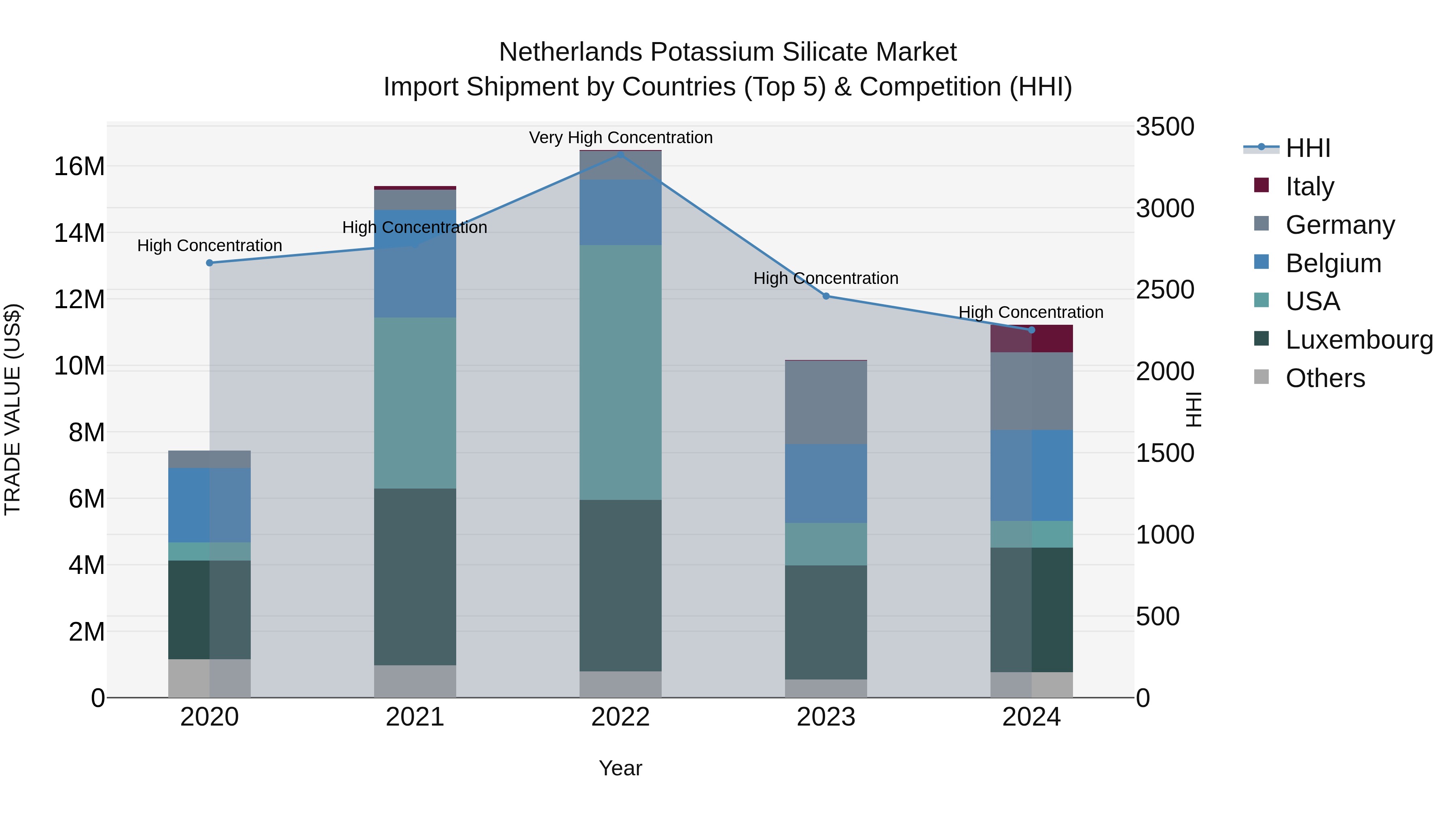 Netherlands Potassium Silicate Market Top 5 Importing Countries and Market Competition (HHI) Analysis