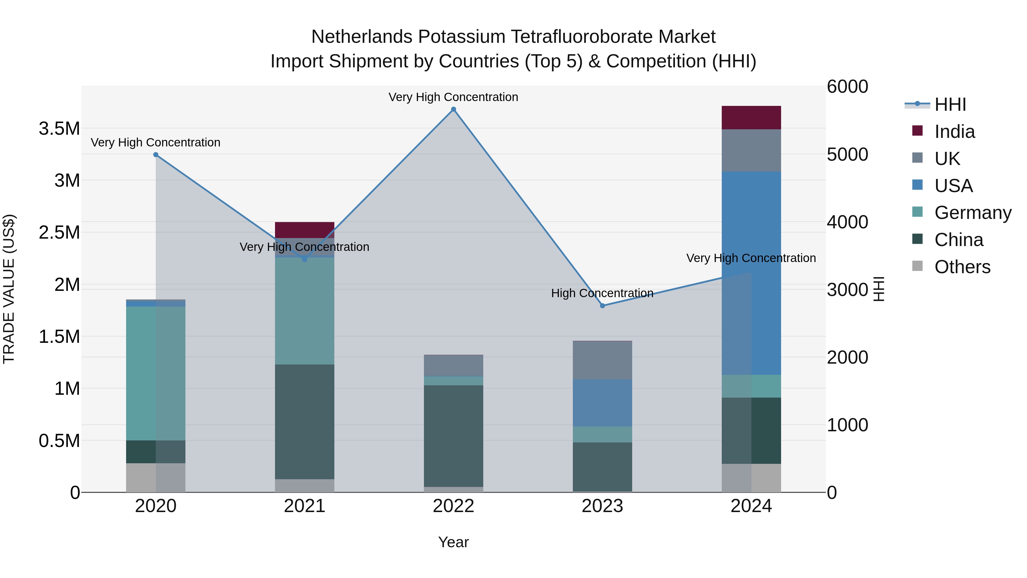 Netherlands Potassium Tetrafluoroborate Market Import Shipment by Countries (Top 5) & Competition (HHI)