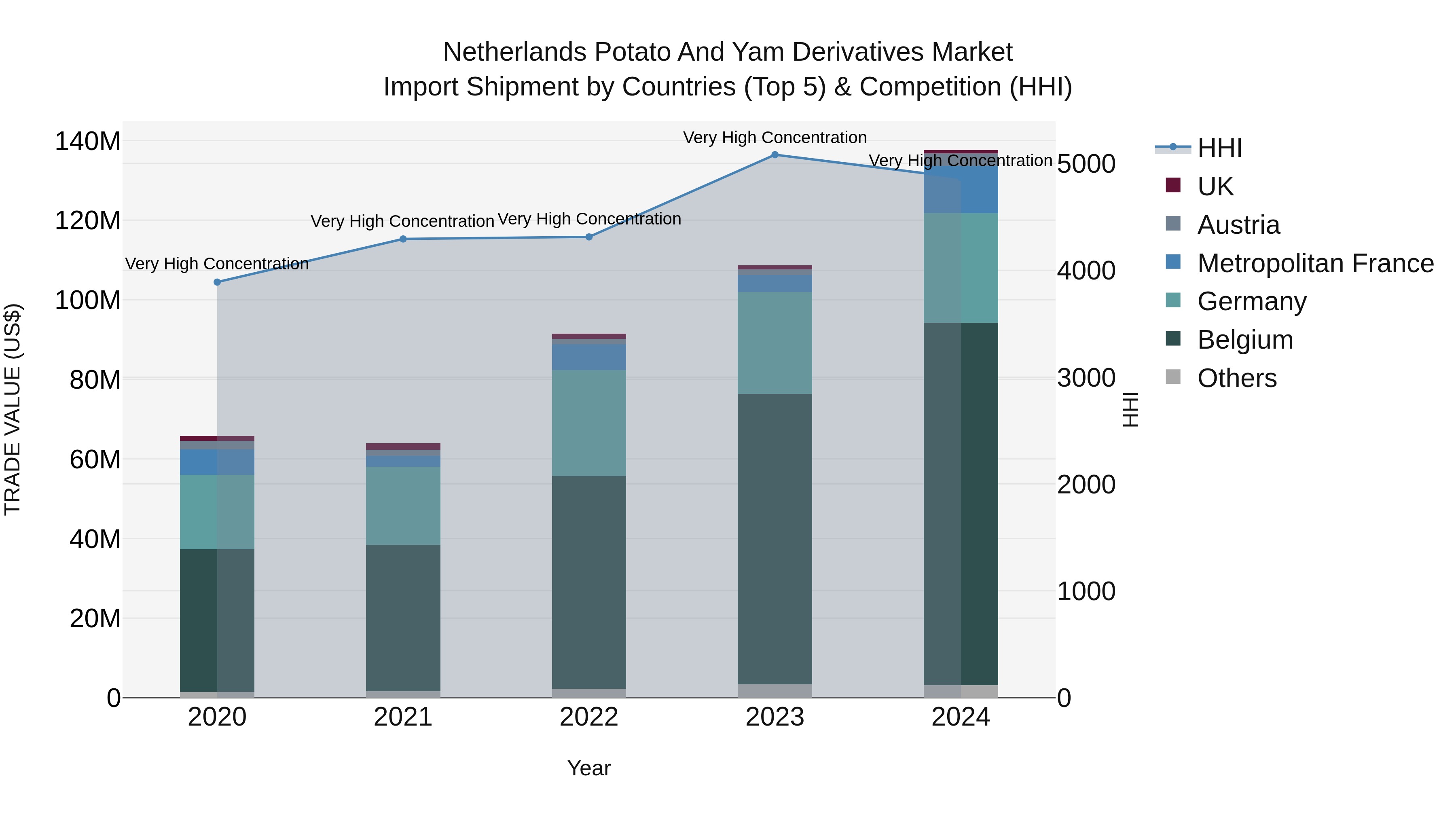 Netherlands Potato And Yam Derivatives Market Import Shipment by Countries (Top 5) & Competition (HHI)