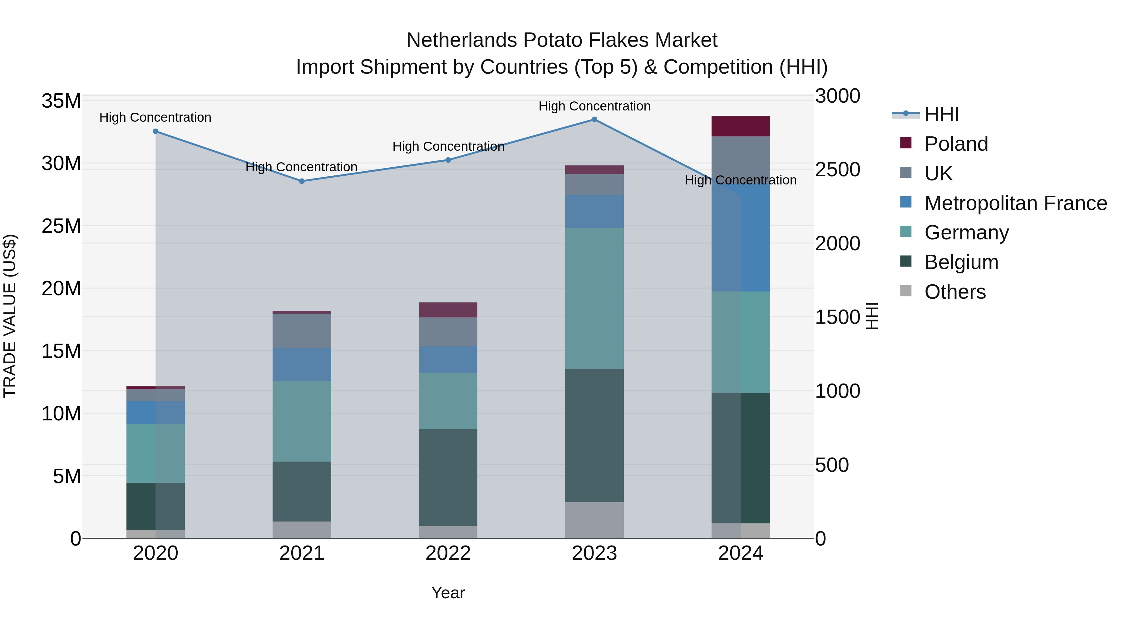 Netherlands Potato Flakes Market Top 5 Importing Countries and Market Competition (HHI) Analysis