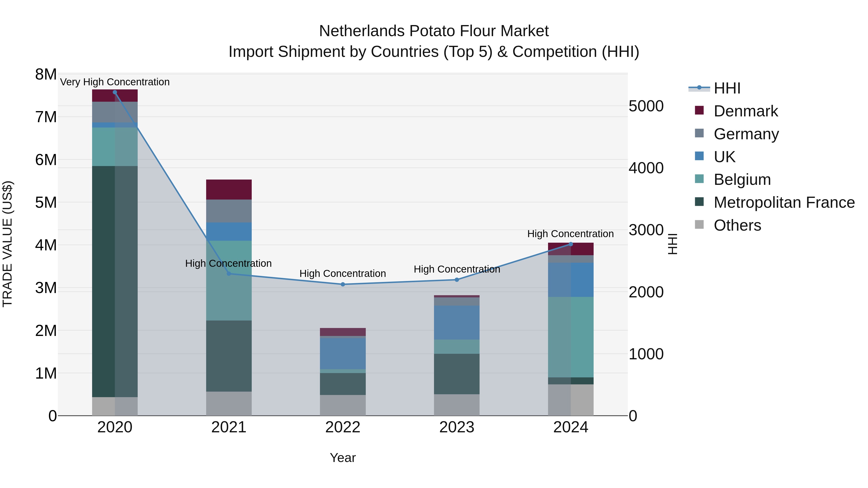 Netherlands Potato Flour Market Import Shipment by Countries (Top 5) & Competition (HHI)