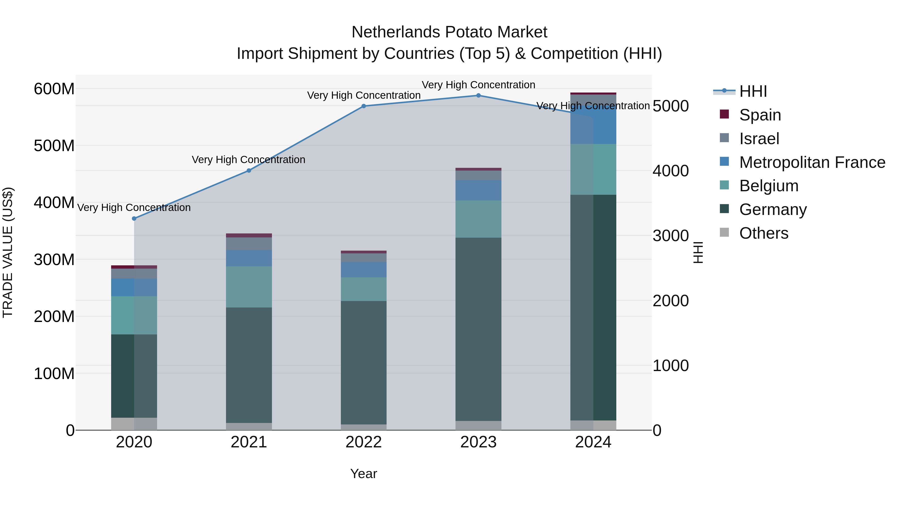 Netherlands Potato Market Top 5 Importing Countries and Market Competition (HHI) Analysis