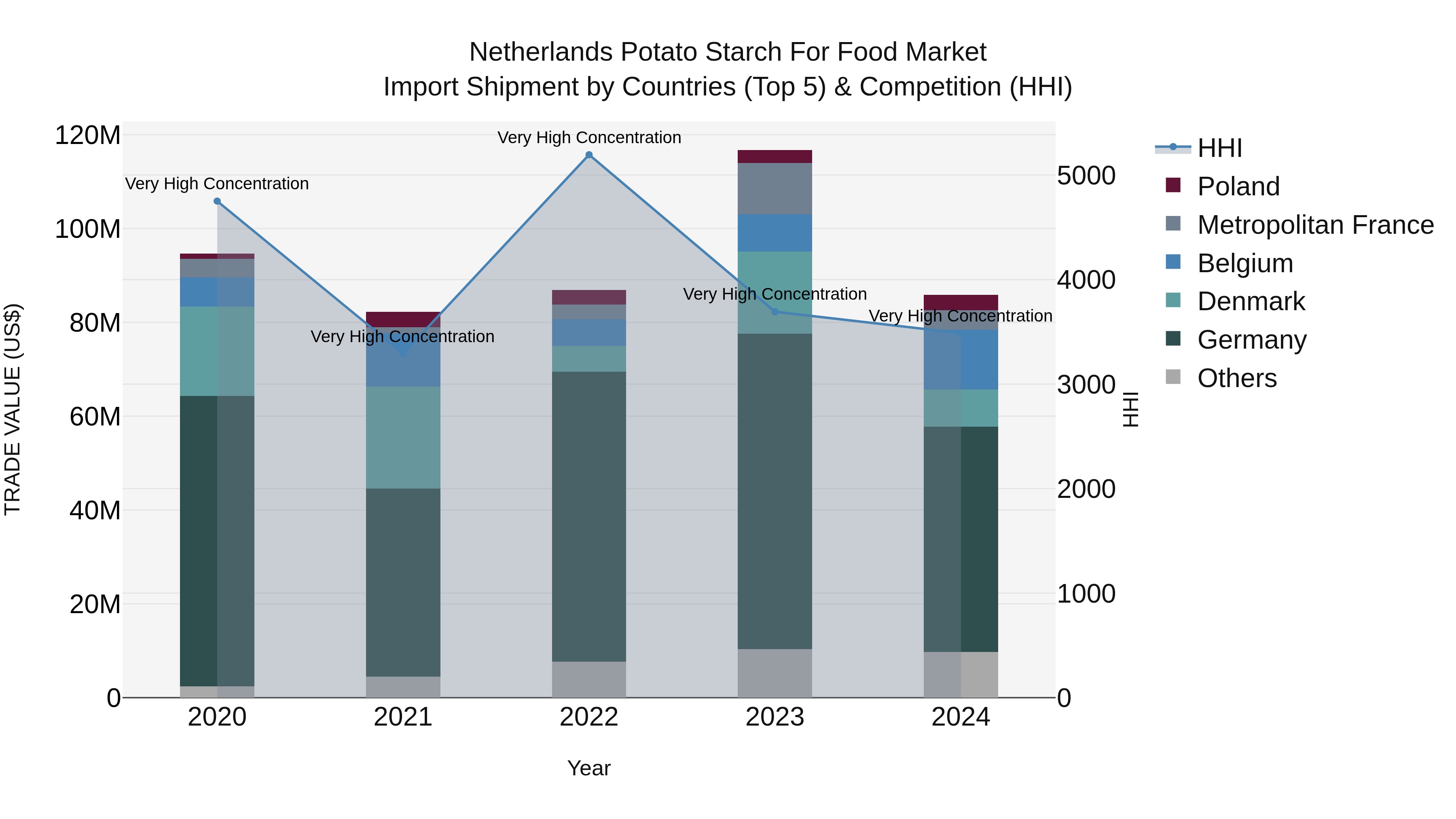 Netherlands Potato Starch For Food Market Import Shipment by Countries (Top 5) & Competition (HHI)