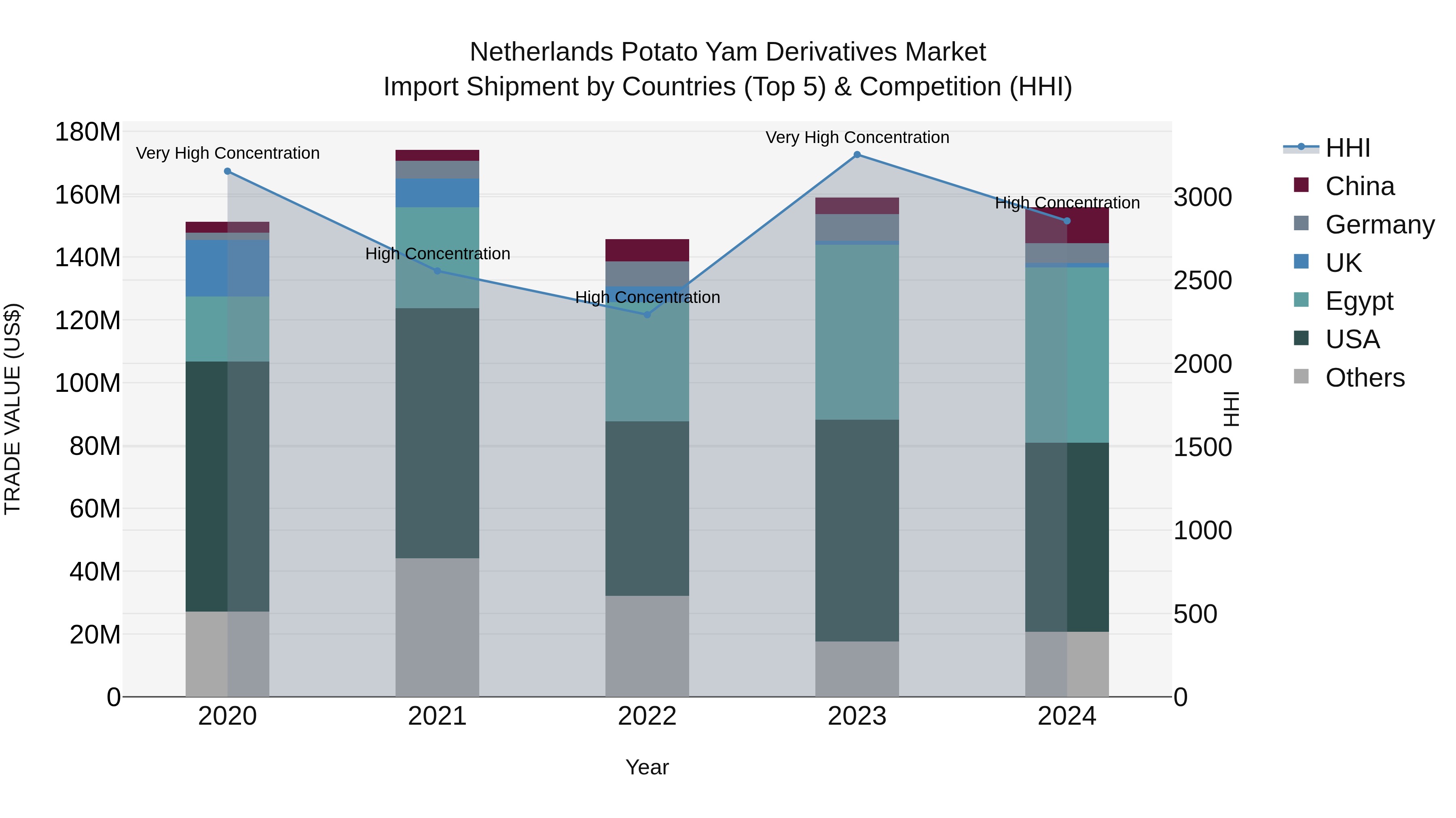 Netherlands Potato Yam Derivatives Market Top 5 Importing Countries and Market Competition (HHI) Analysis