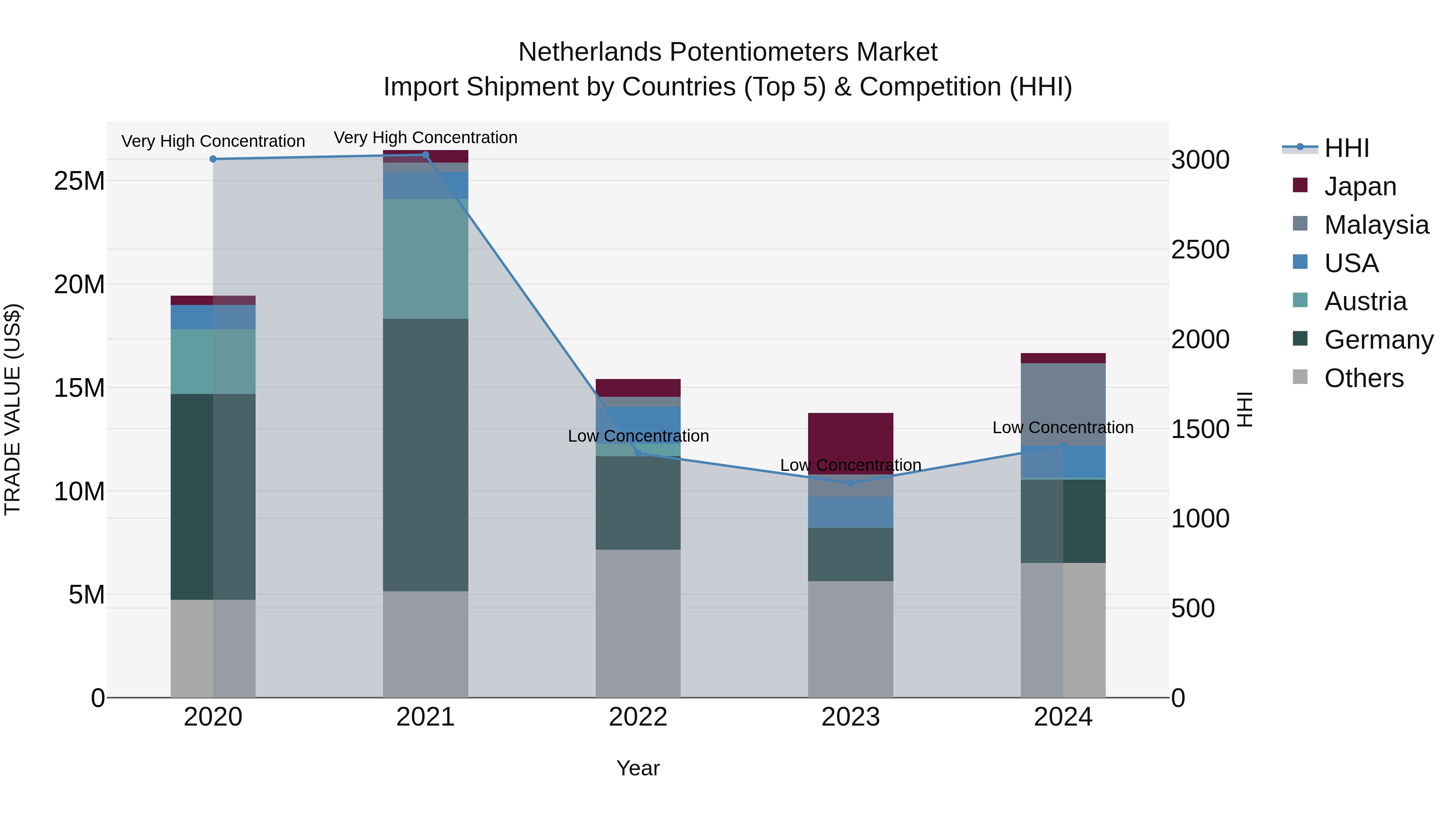 Netherlands Potentiometers Market Top 5 Importing Countries and Market Competition (HHI) Analysis