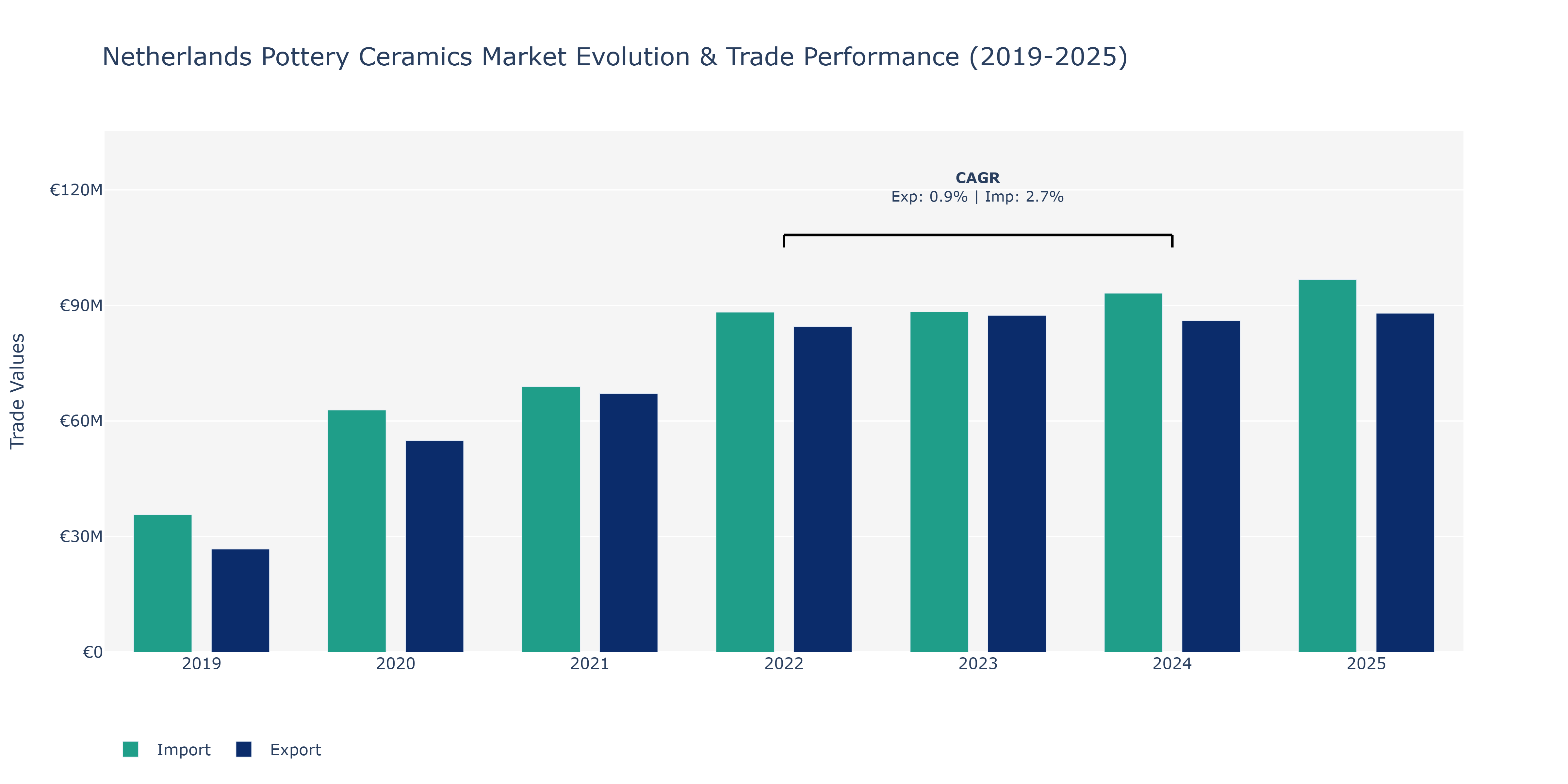 Netherlands Pottery Ceramics Market: Production & Trade Performance (2019-2025)