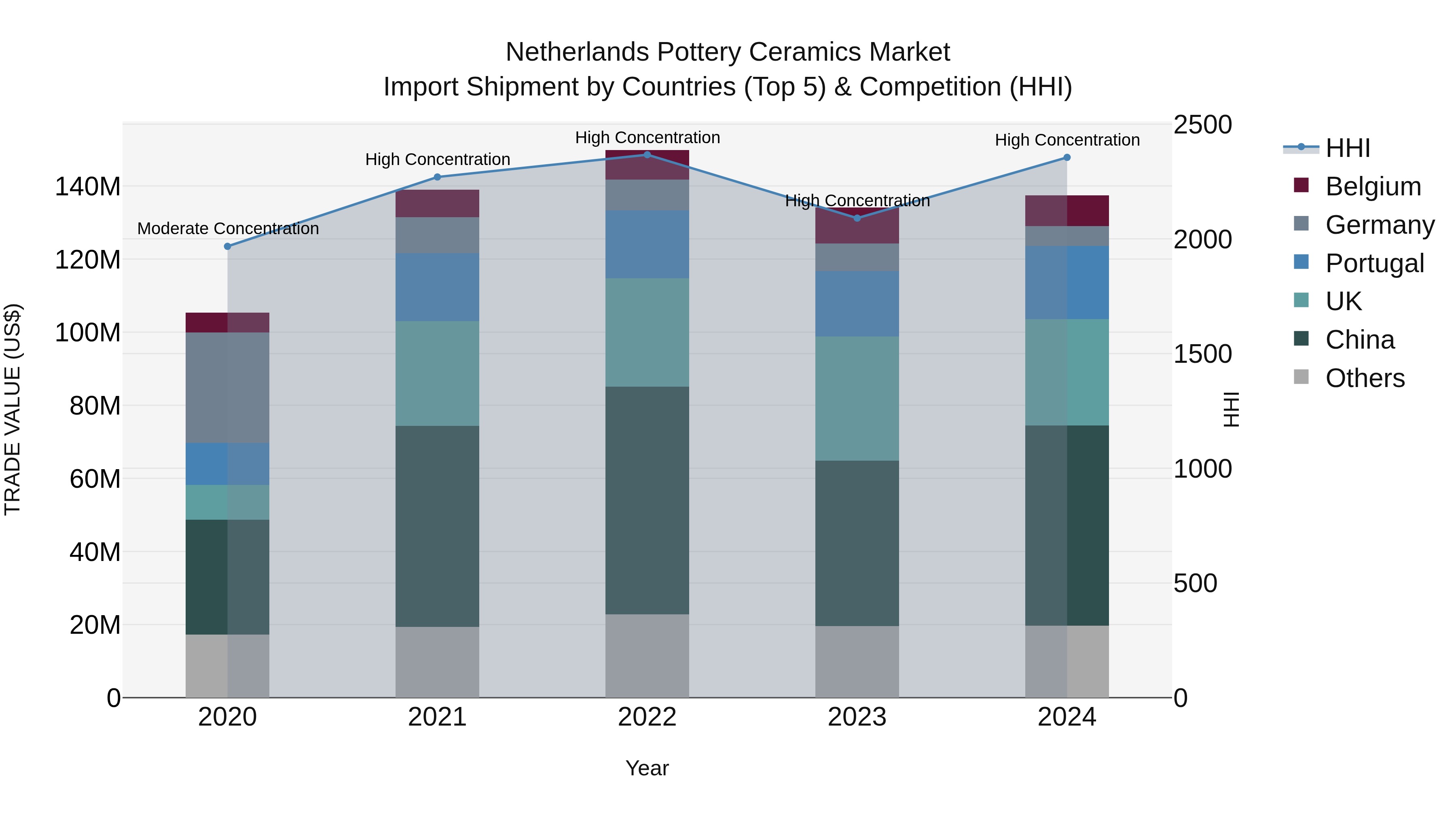 Netherlands Pottery Ceramics Market Import Shipment by Countries (Top 5) & Competition (HHI)