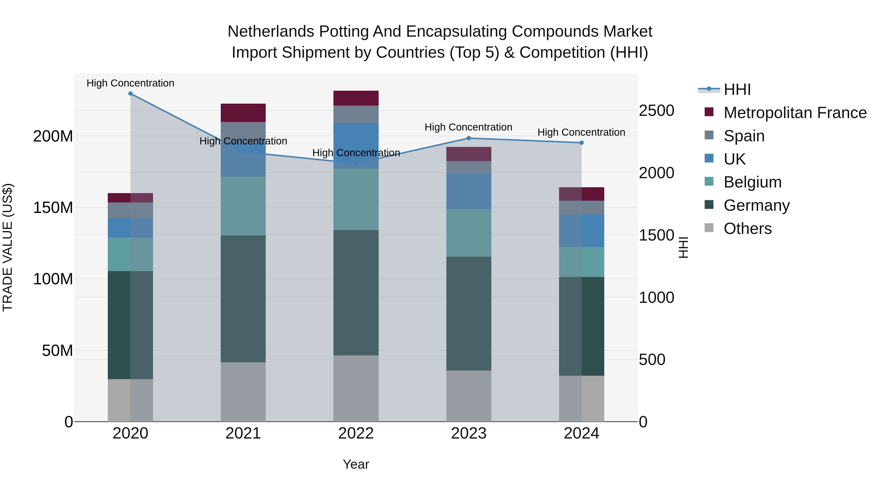 Netherlands Potting And Encapsulating Compounds Market Import Shipment by Countries (Top 5) & Competition (HHI)