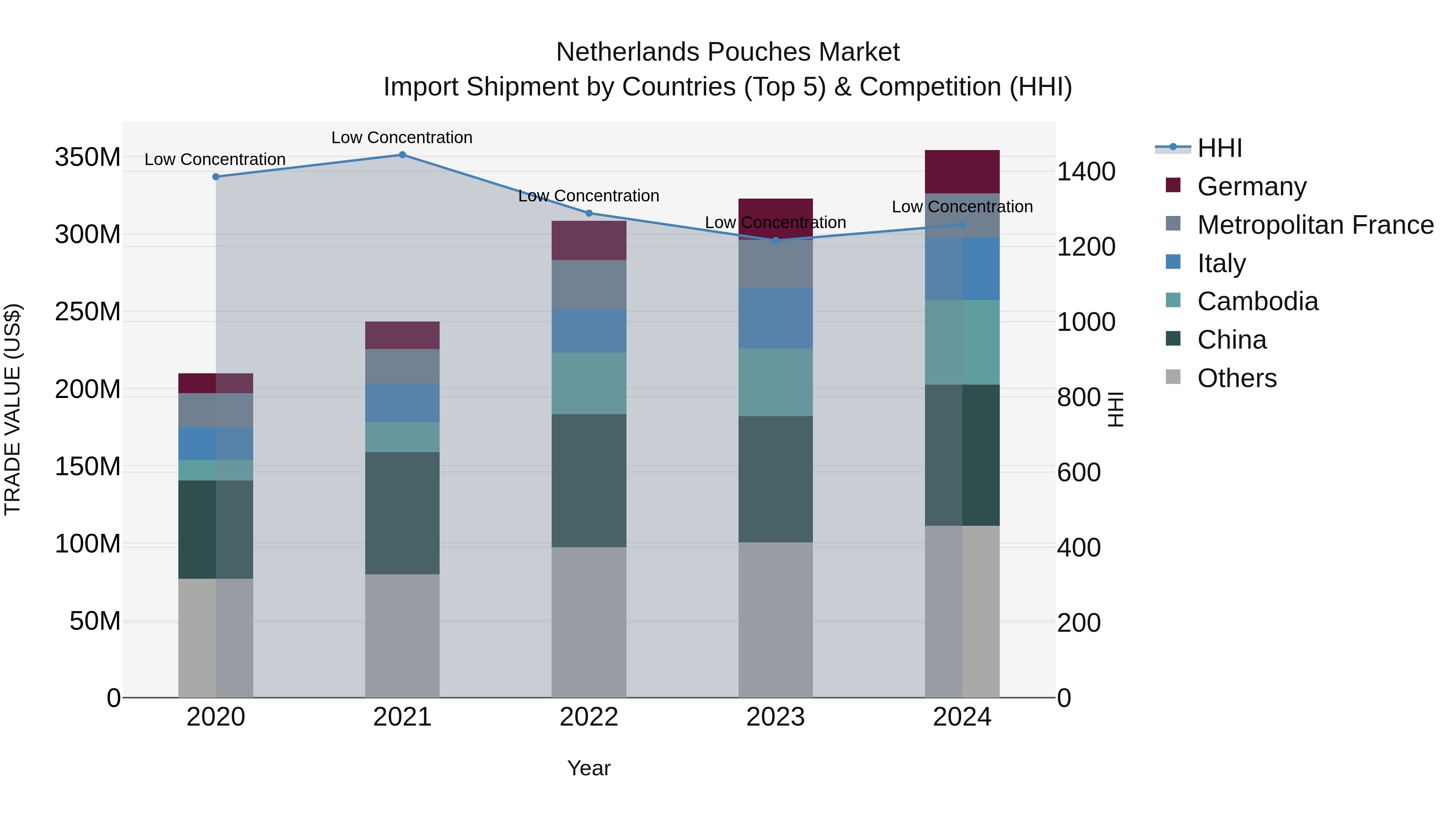 Netherlands Pouches Market Import Shipment by Countries (Top 5) & Competition (HHI)