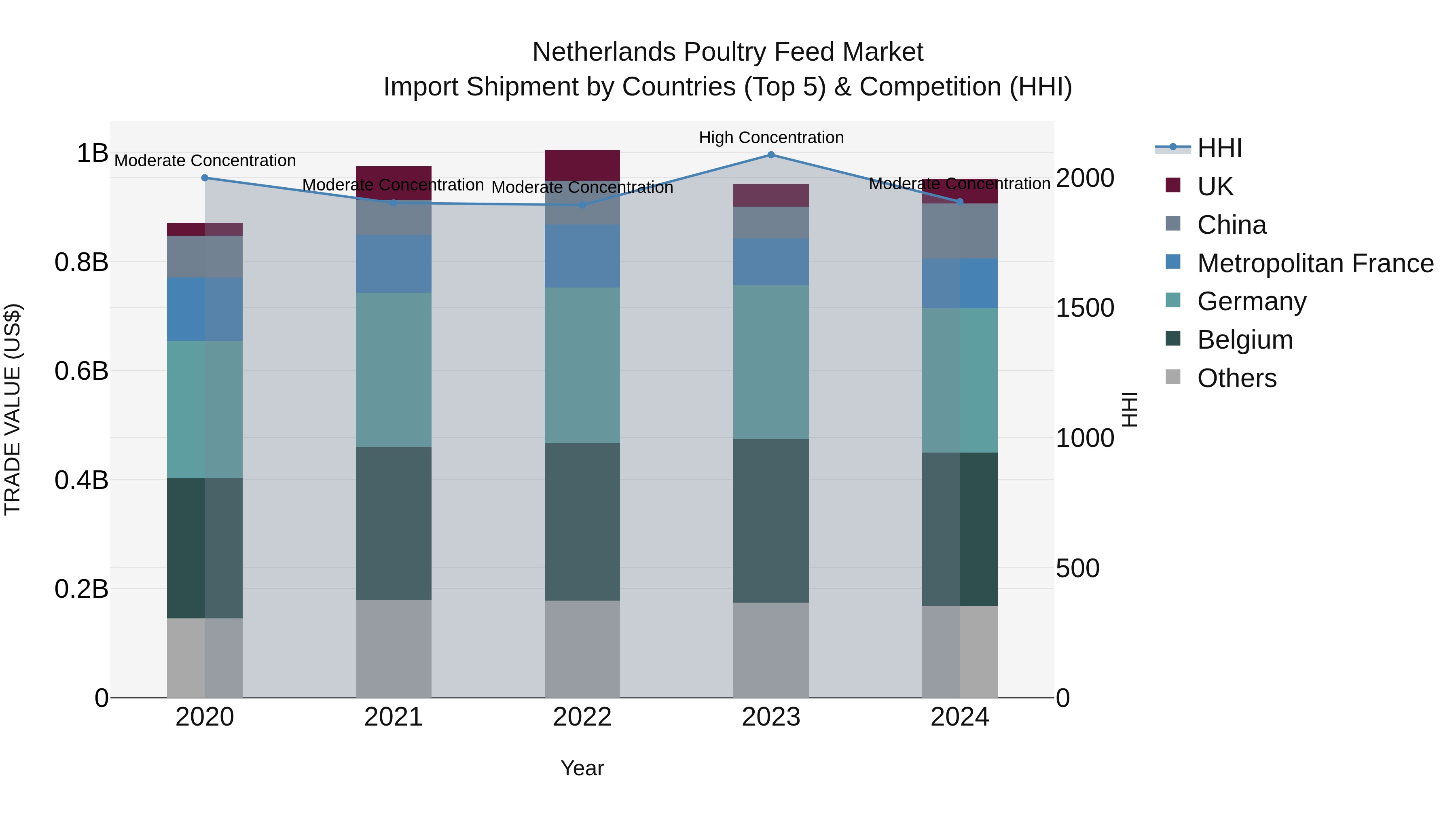 Netherlands Poultry Feed Market Top 5 Importing Countries and Market Competition (HHI) Analysis