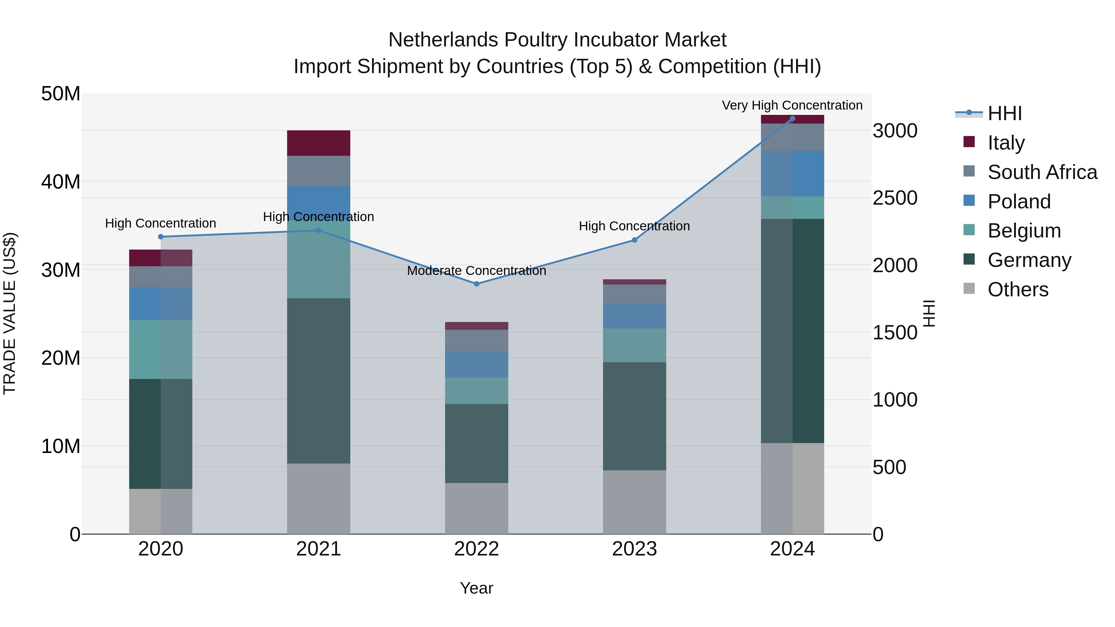 Netherlands Poultry Incubator Market Top 5 Importing Countries and Market Competition (HHI) Analysis