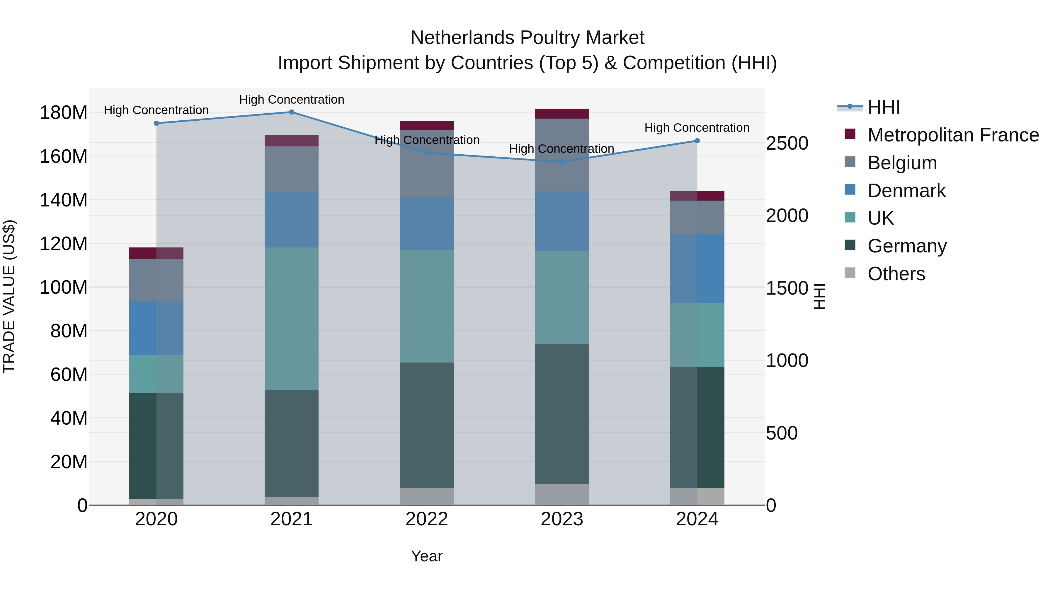 Netherlands Poultry Market Top 5 Importing Countries and Market Competition (HHI) Analysis