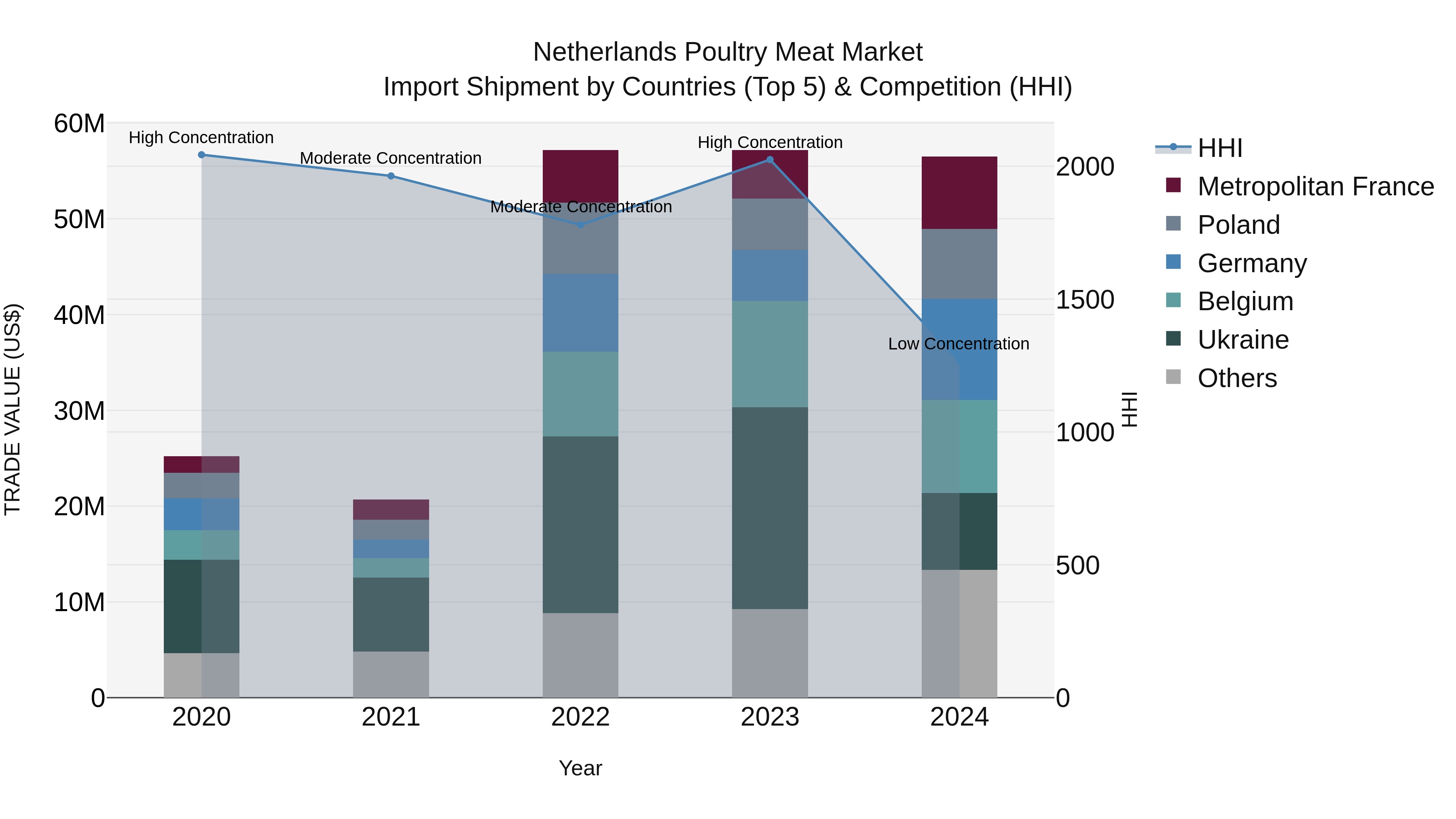 Netherlands Poultry Meat Market Import Shipment by Countries (Top 5) & Competition (HHI)