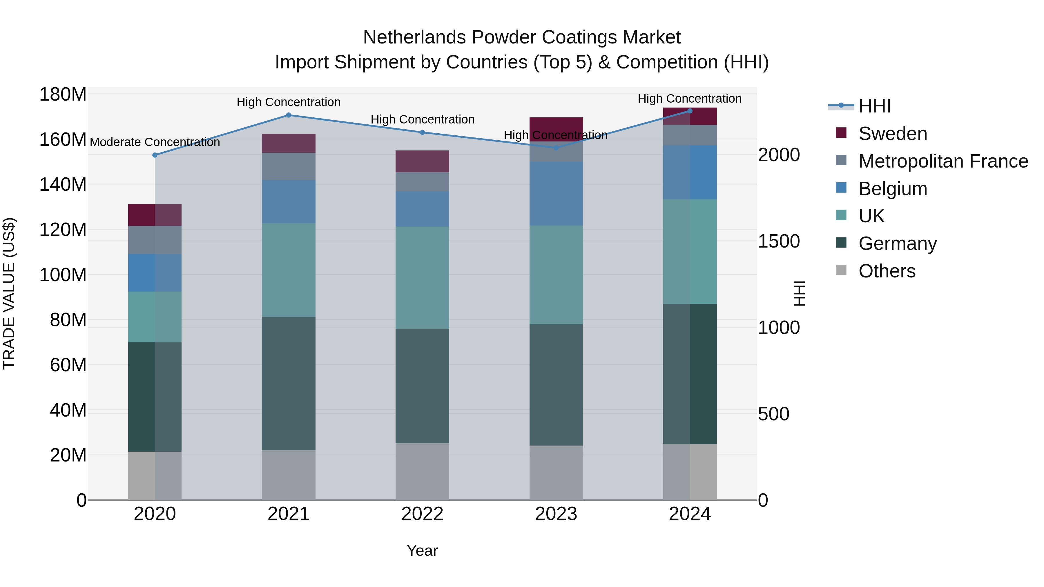 Netherlands Powder Coatings Market Import Shipment by Countries (Top 5) & Competition (HHI)