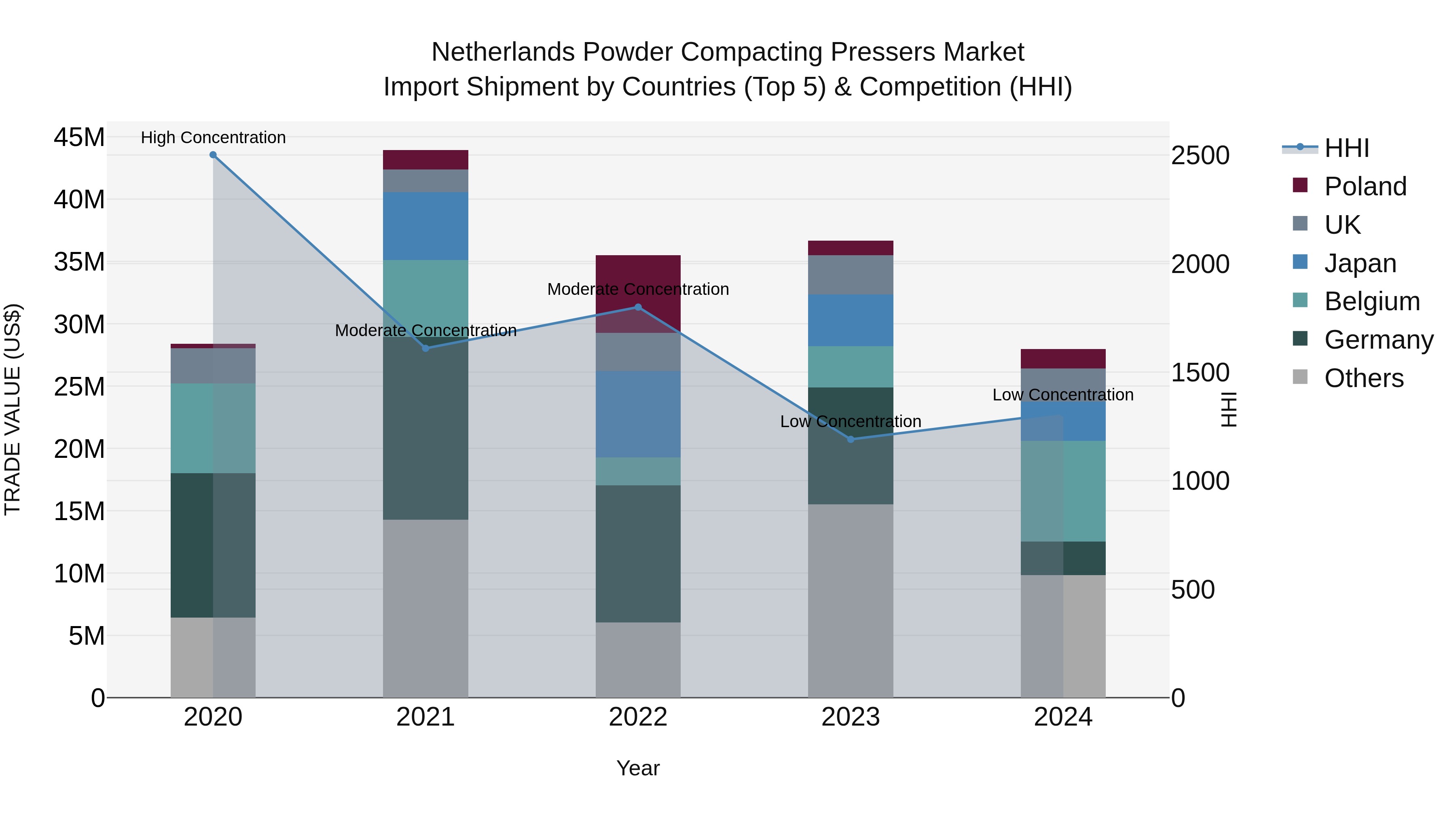 Netherlands Powder Compacting Pressers Market Import Shipment by Countries (Top 5) & Competition (HHI)