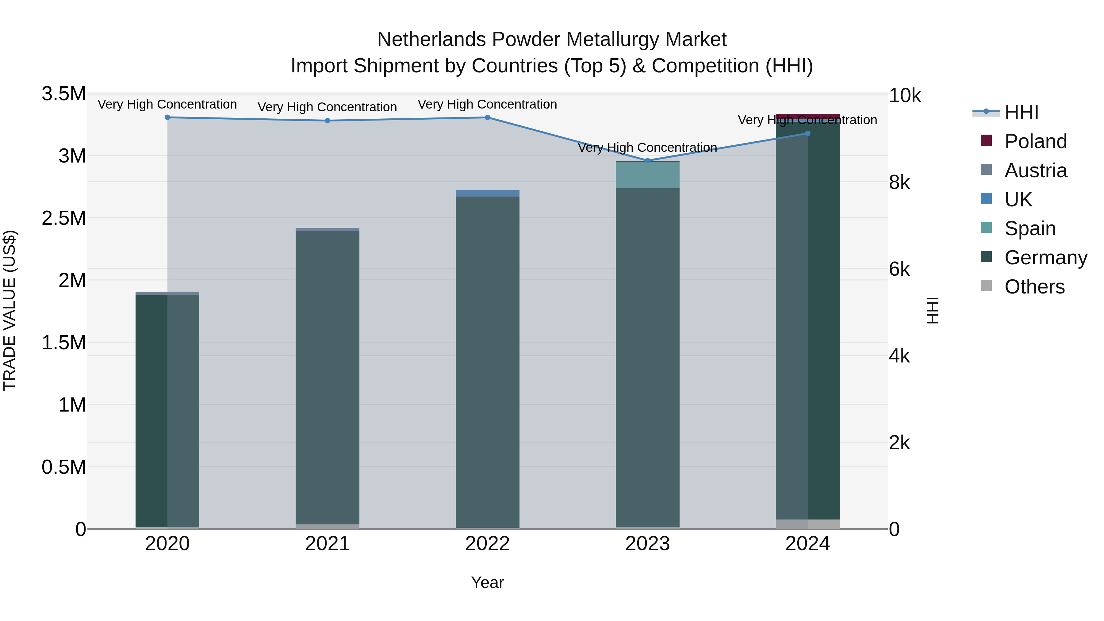 Netherlands Powder Metallurgy Market Top 5 Importing Countries and Market Competition (HHI) Analysis
