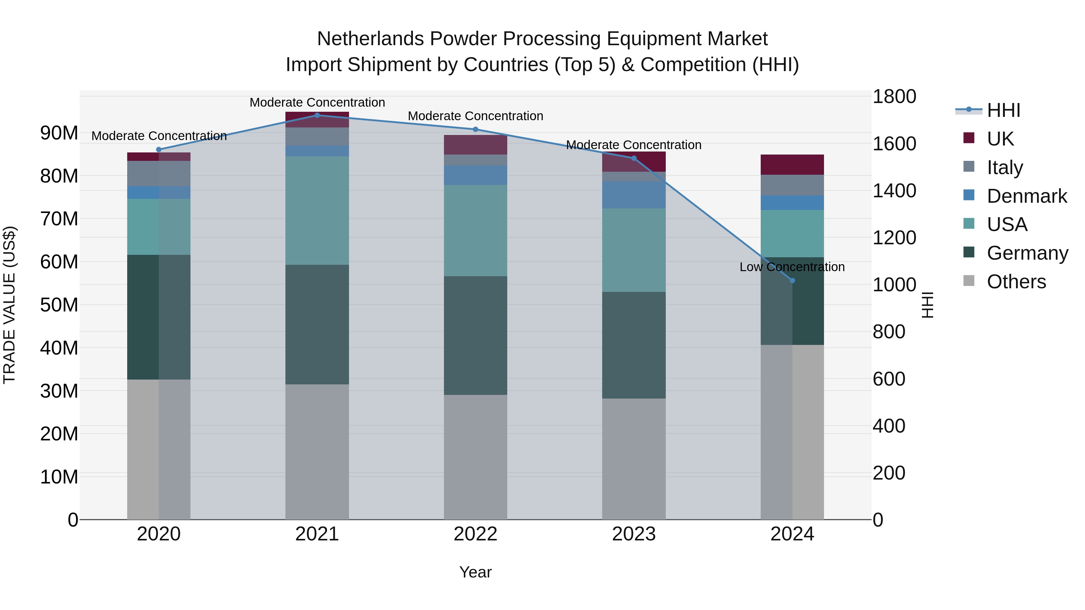 Netherlands Powder Processing Equipment Market Import Shipment by Countries (Top 5) & Competition (HHI)