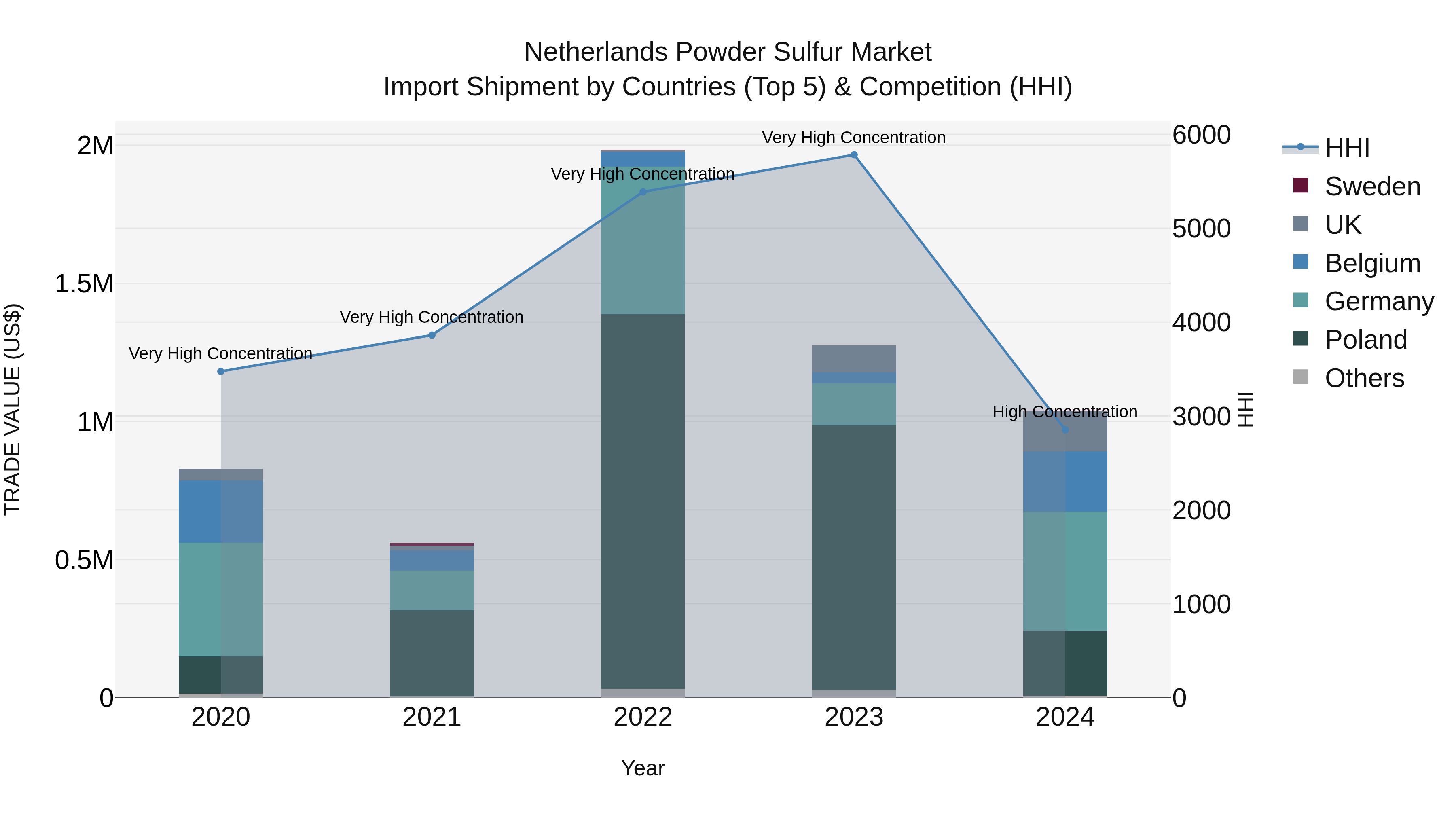 Netherlands Powder Sulfur Market Import Shipment by Countries (Top 5) & Competition (HHI)