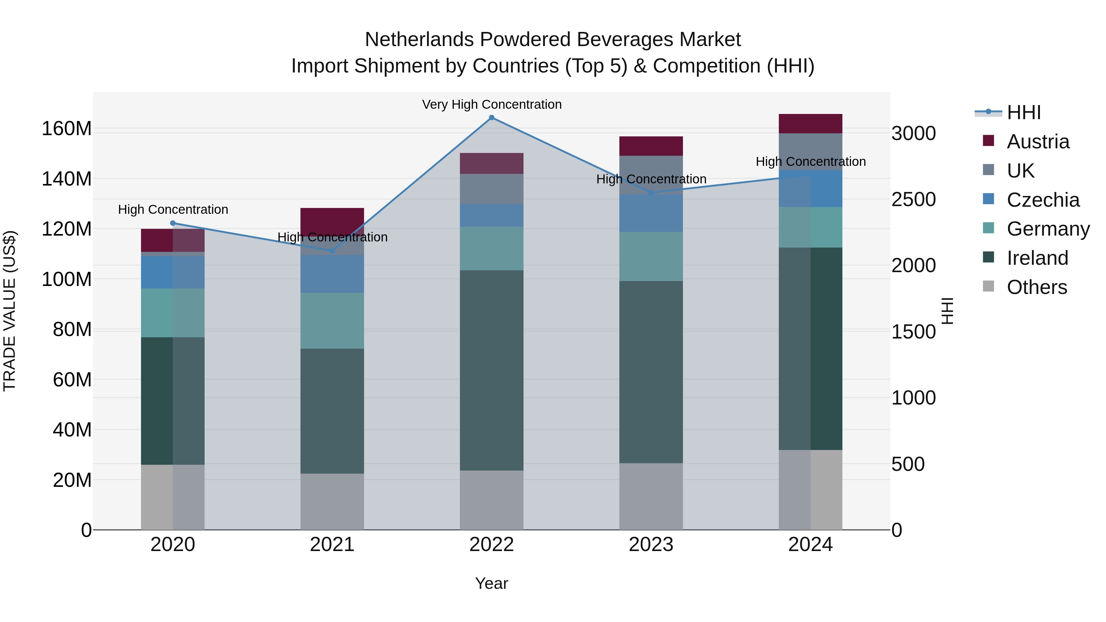 Netherlands Powdered Beverages Market Top 5 Importing Countries and Market Competition (HHI) Analysis