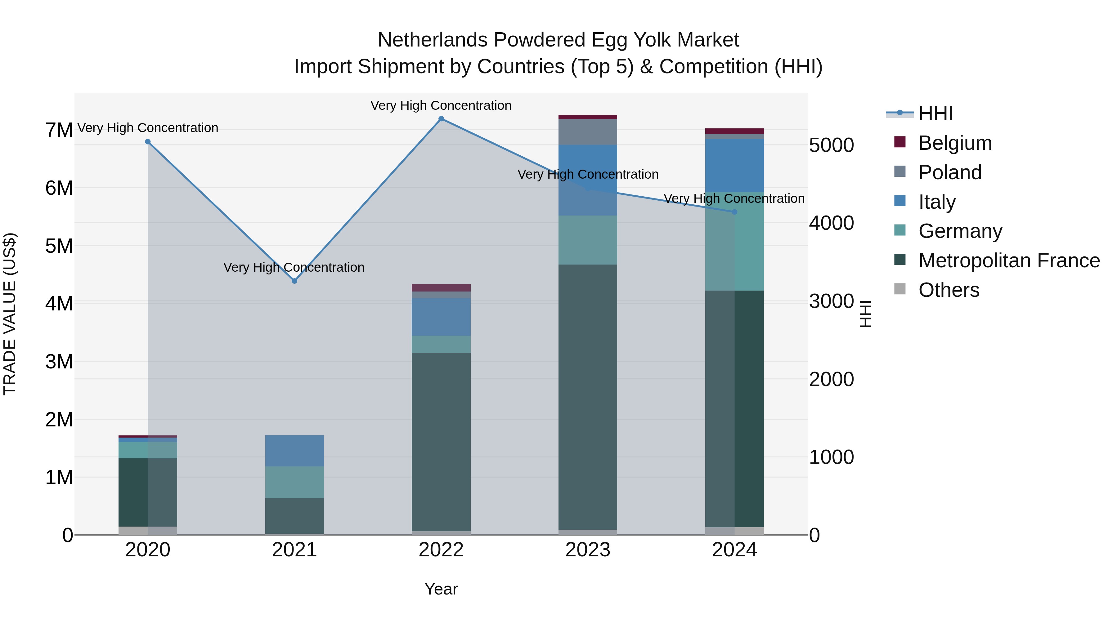 Netherlands Powdered Egg Yolk Market Import Shipment by Countries (Top 5) & Competition (HHI)